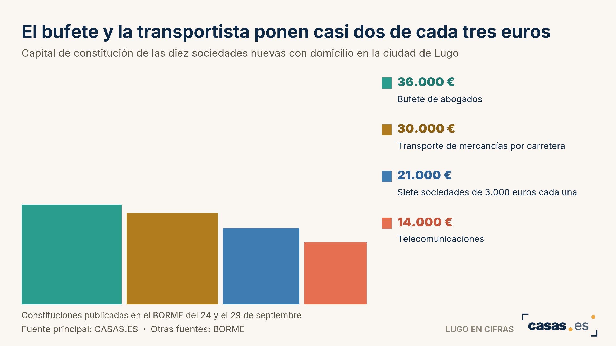 El bufete y la transportista ponen casi dos de cada tres euros