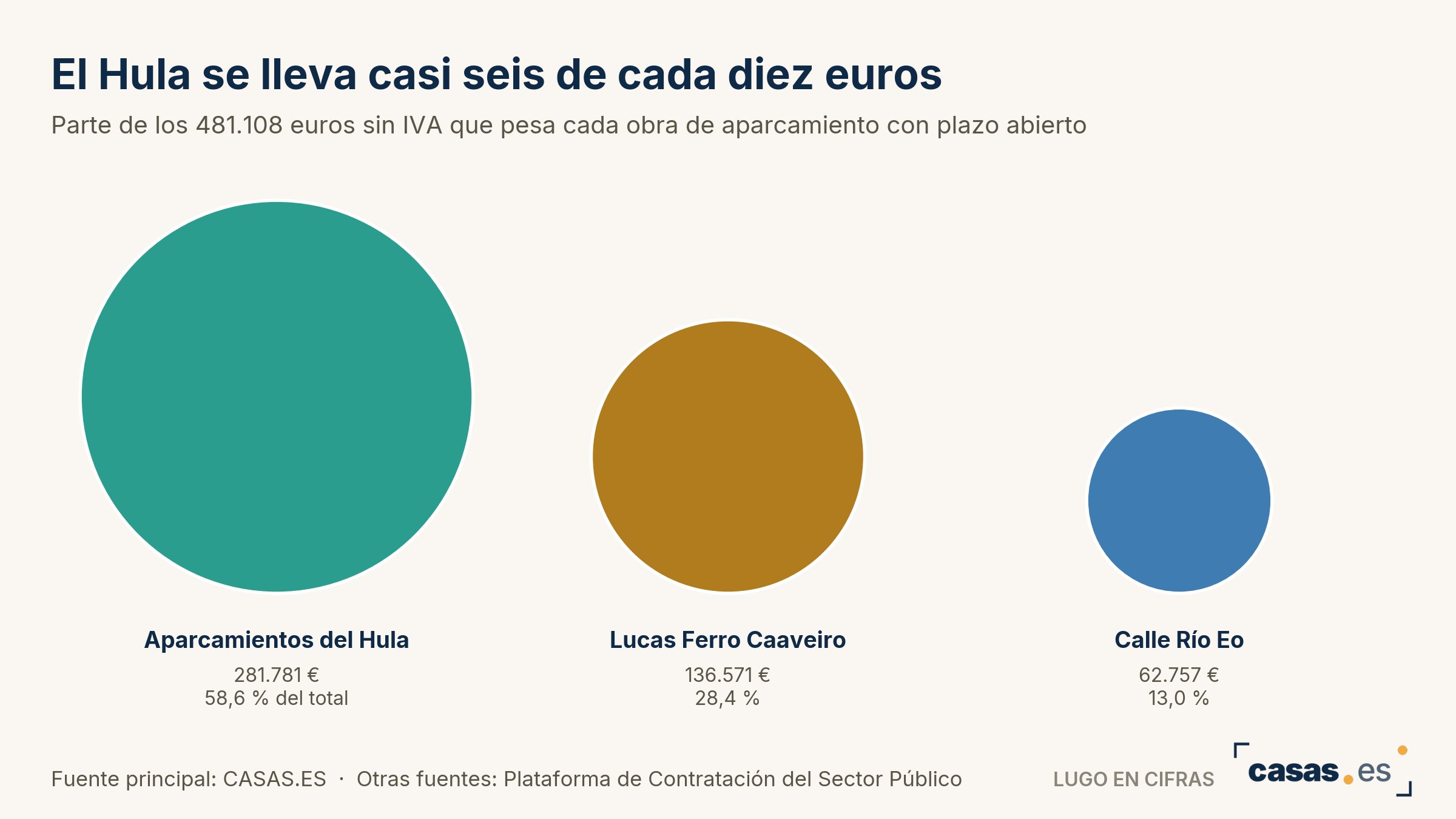 El Hula se lleva casi seis de cada diez euros