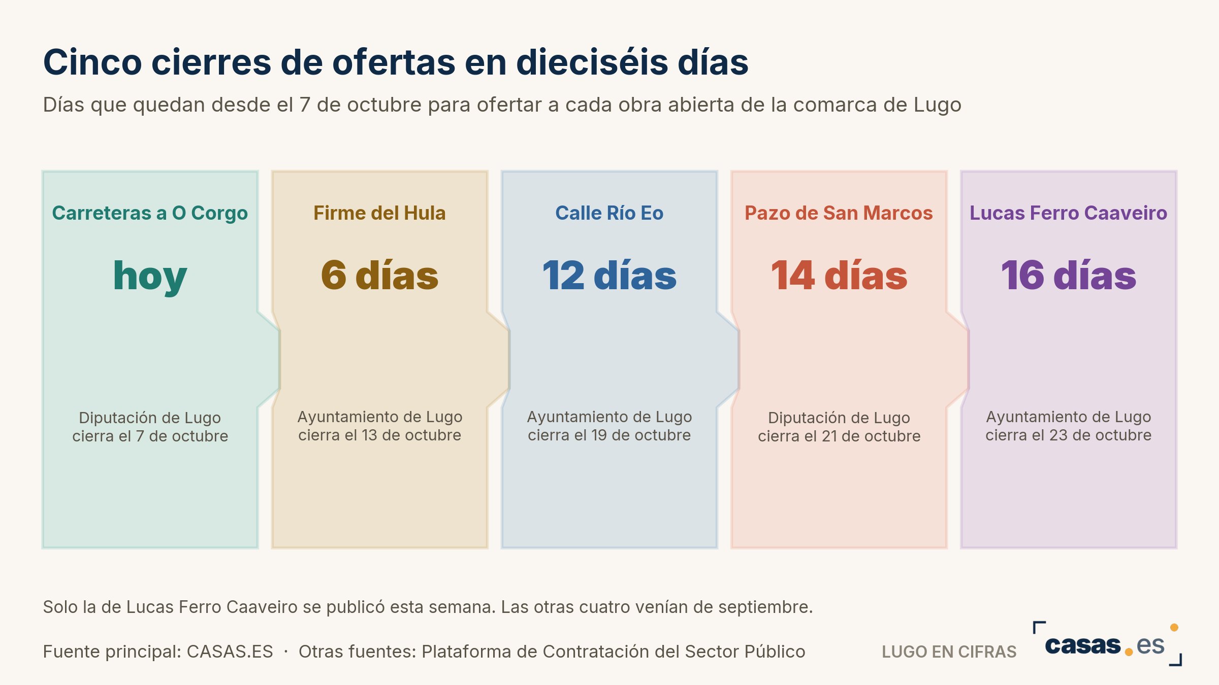 Cinco cierres de ofertas en dieciséis días