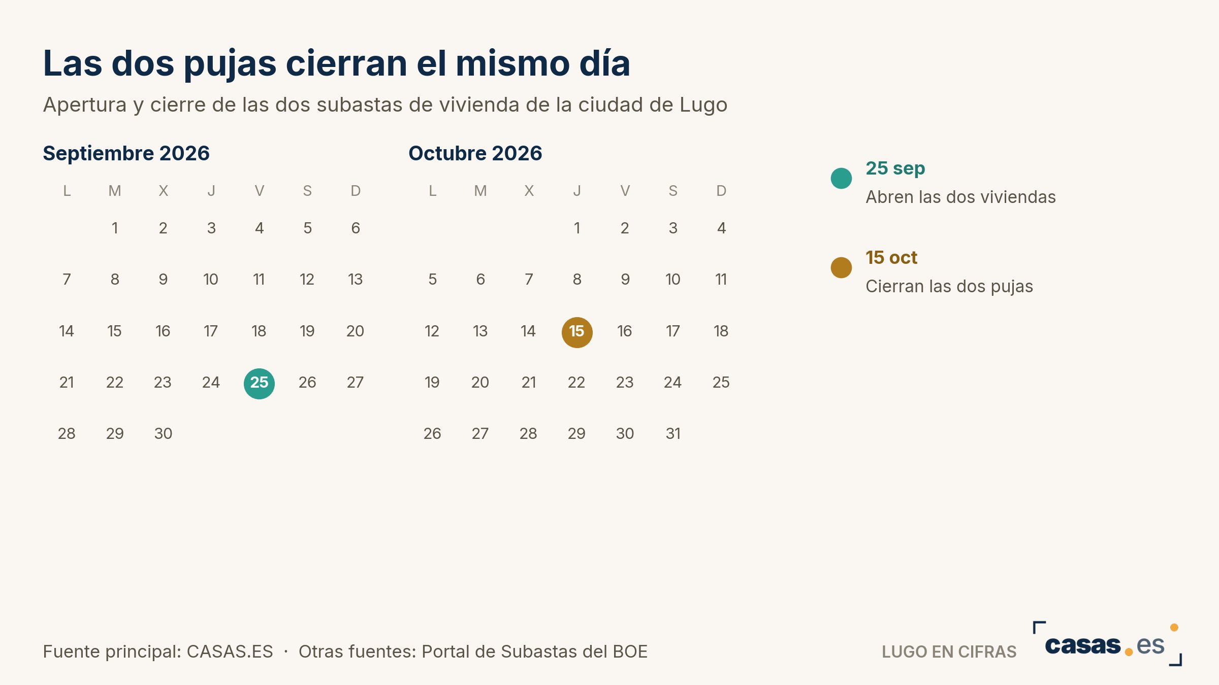 Las dos pujas cierran el mismo día