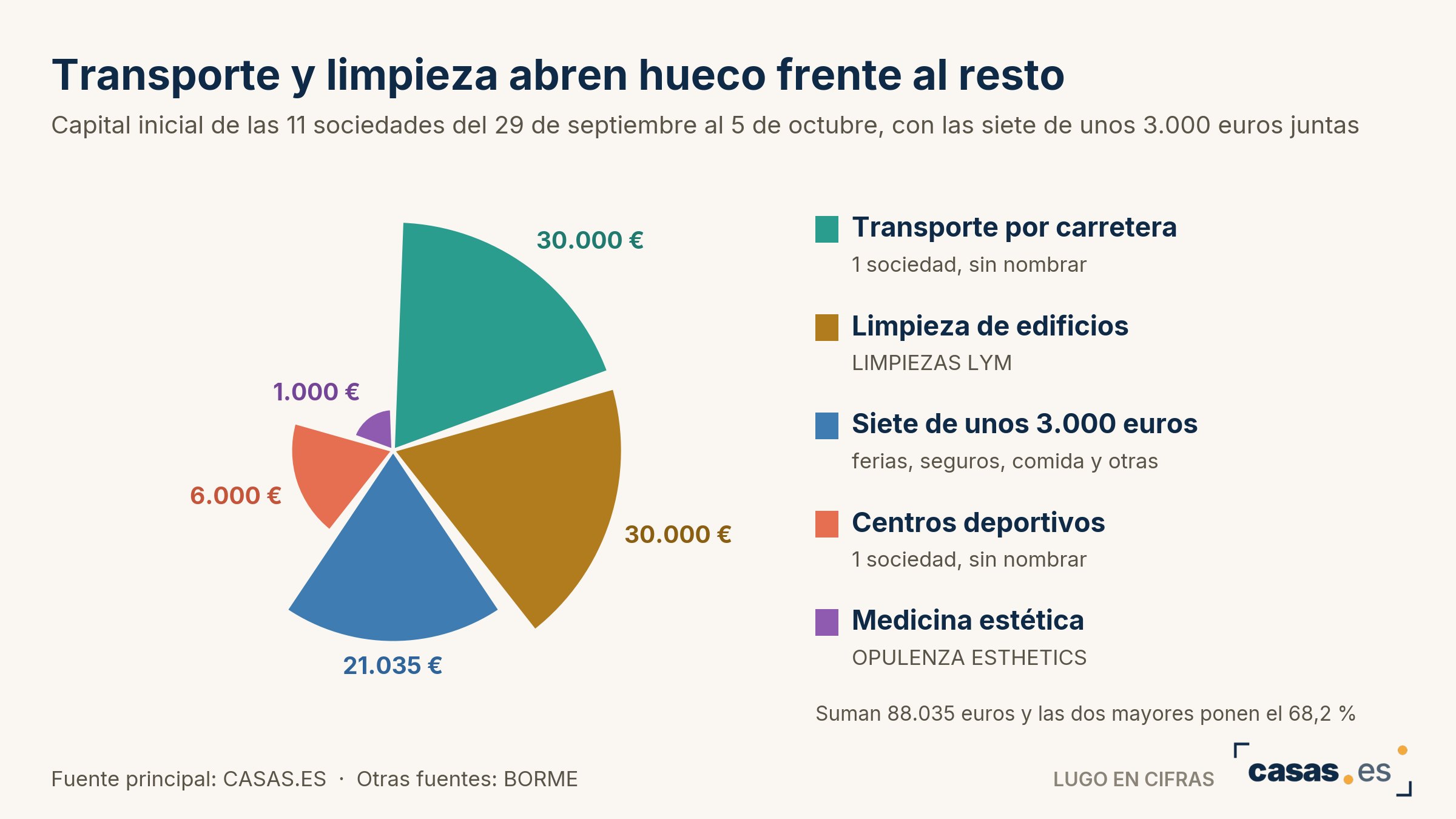 Transporte y limpieza abren hueco frente al resto
