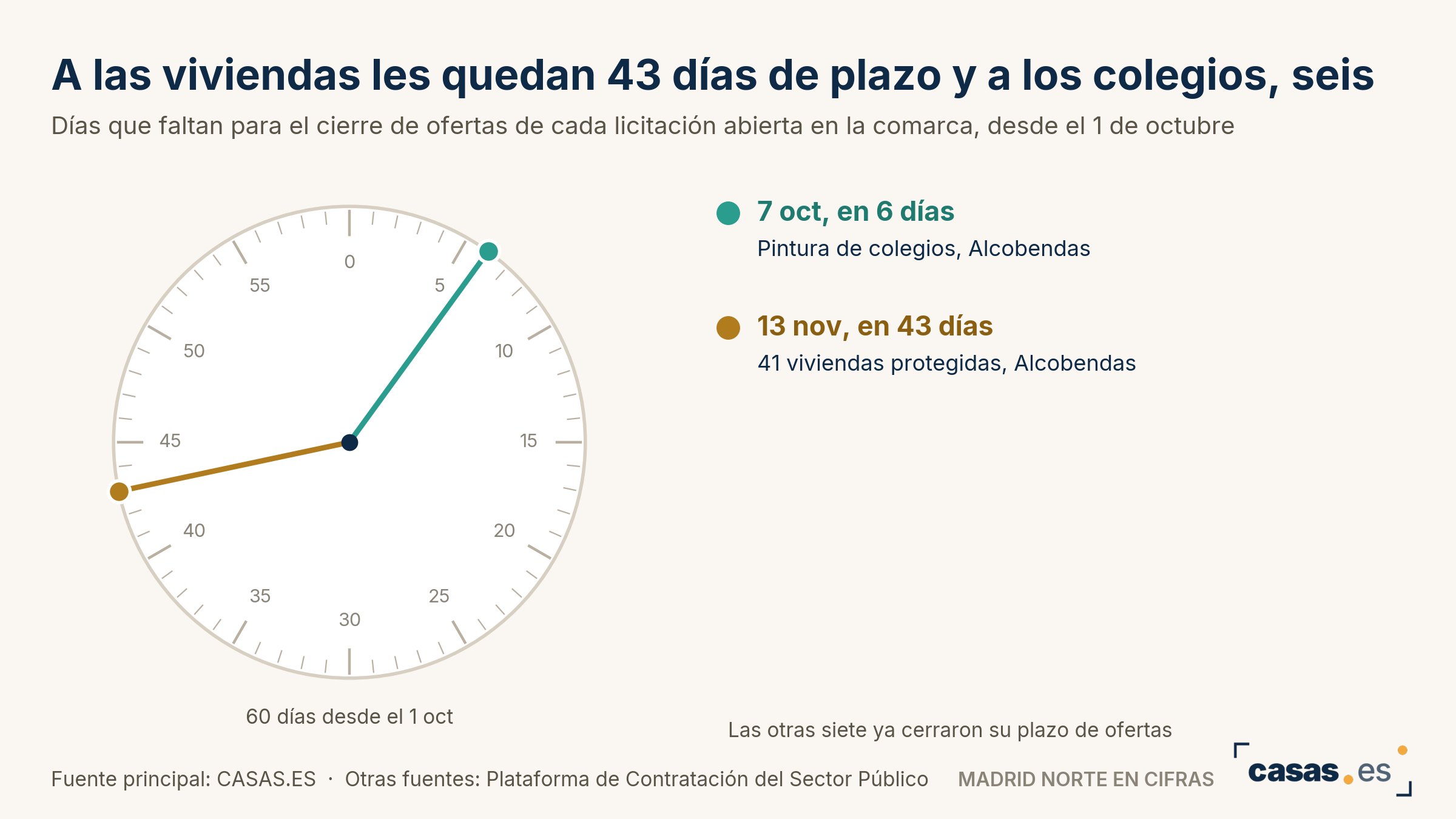 A las viviendas les quedan 43 días de plazo y a los colegios, seis