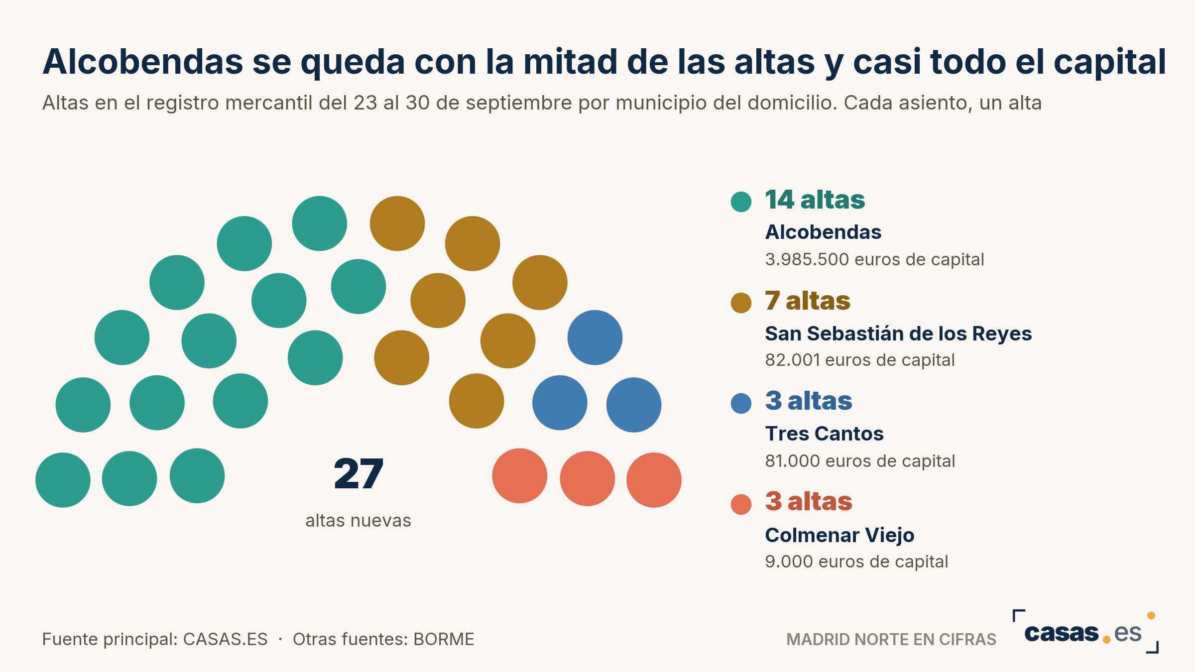 Alcobendas se queda con la mitad de las altas y casi todo el capital