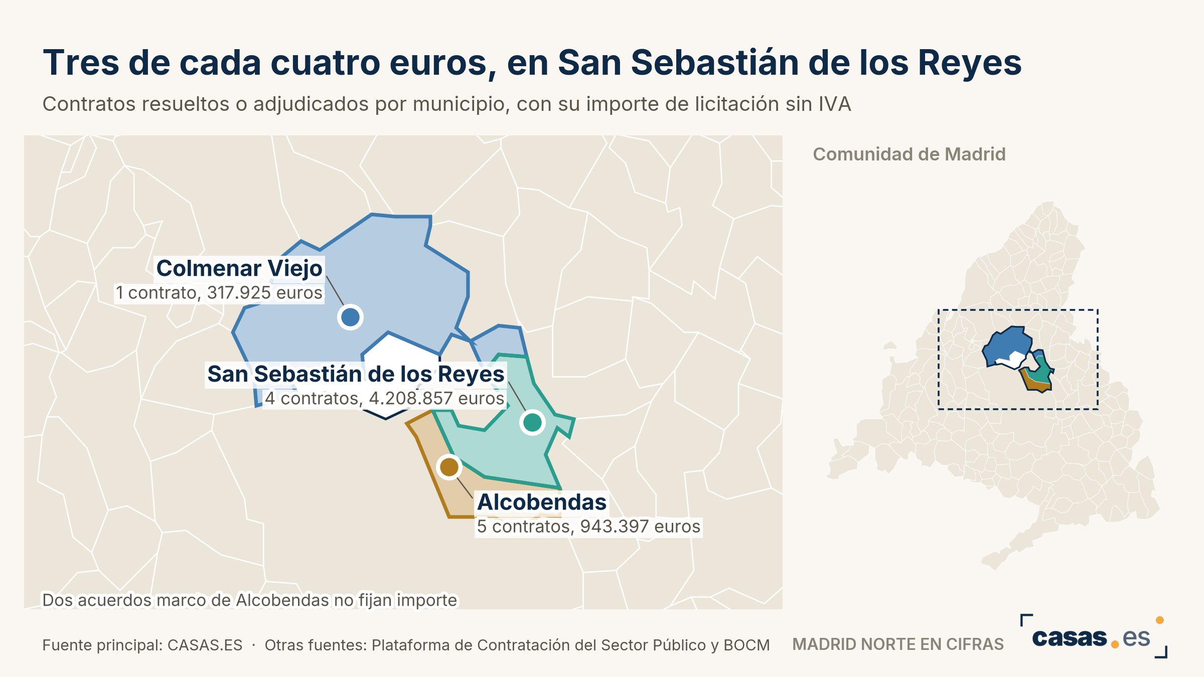Tres de cada cuatro euros, en San Sebastián de los Reyes