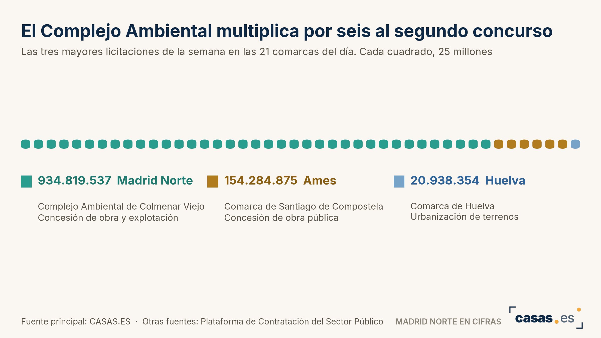 El Complejo Ambiental multiplica por seis al segundo concurso