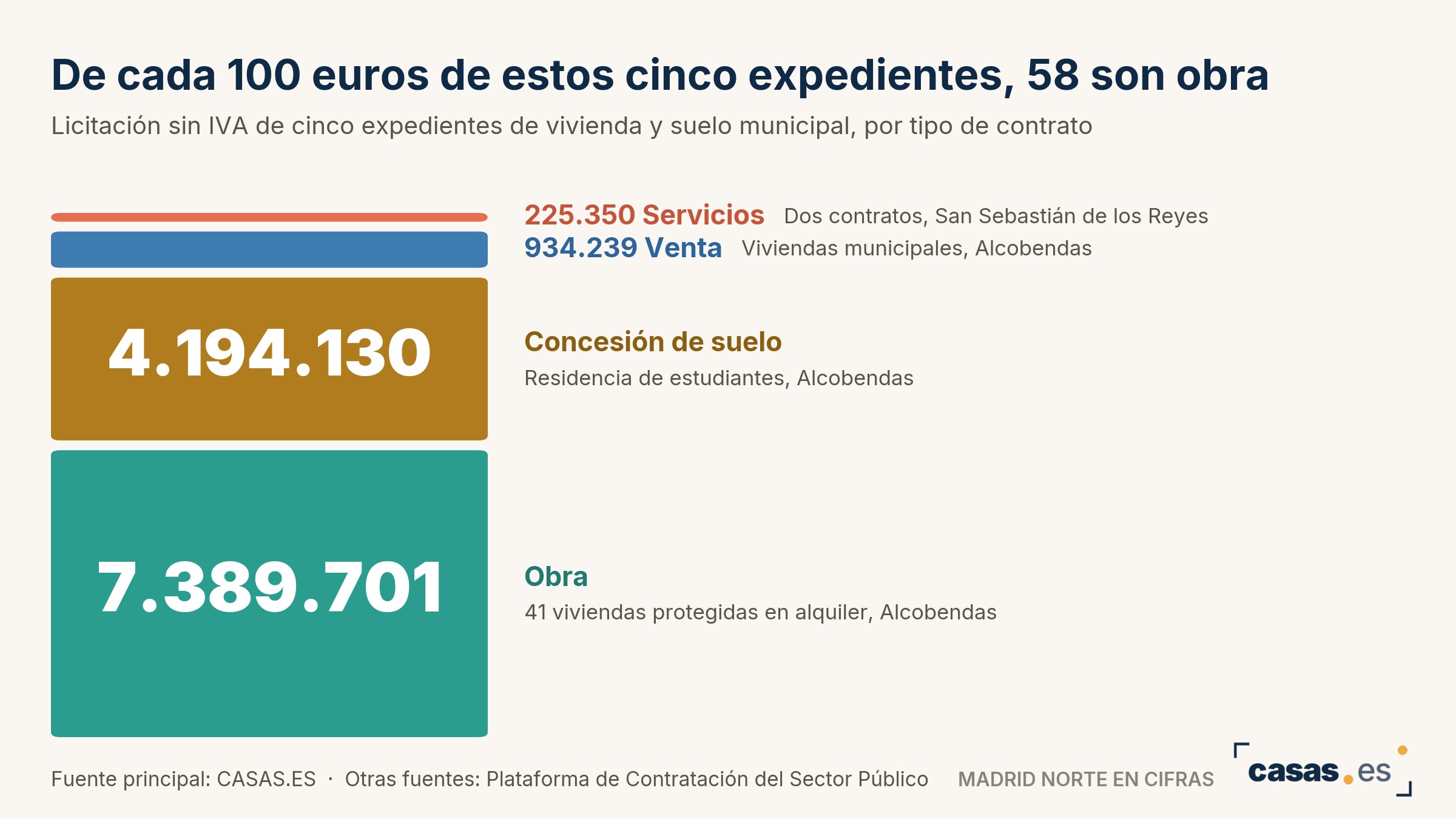 De cada 100 euros de estos cinco expedientes, 58 son obra