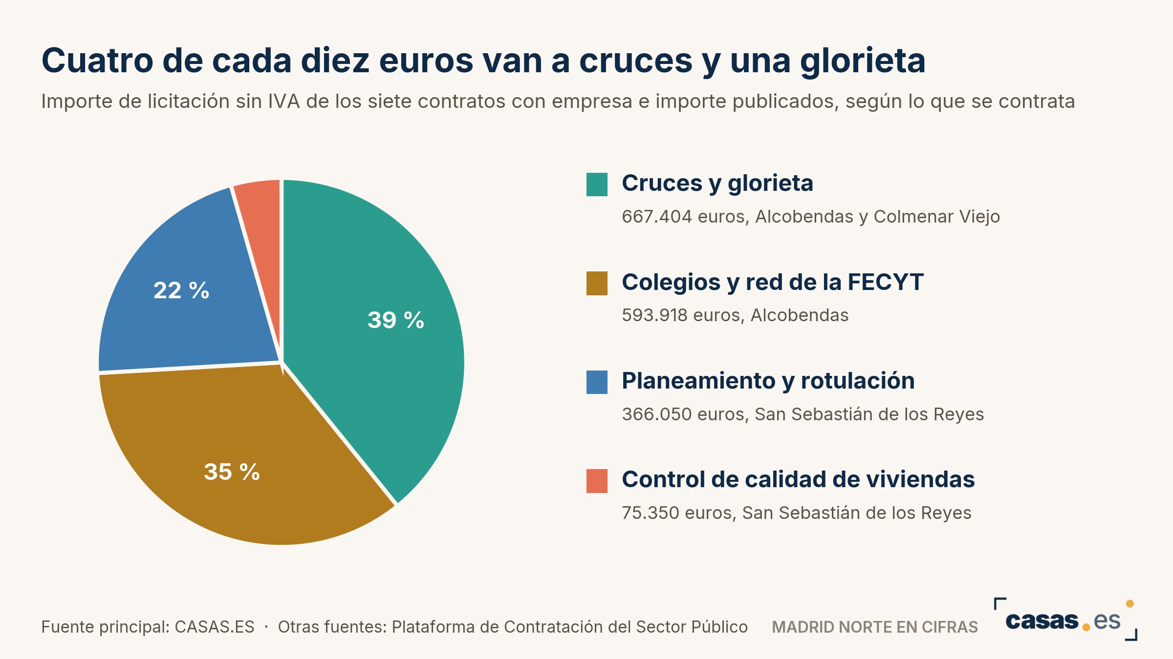Cuatro de cada diez euros van a cruces y una glorieta