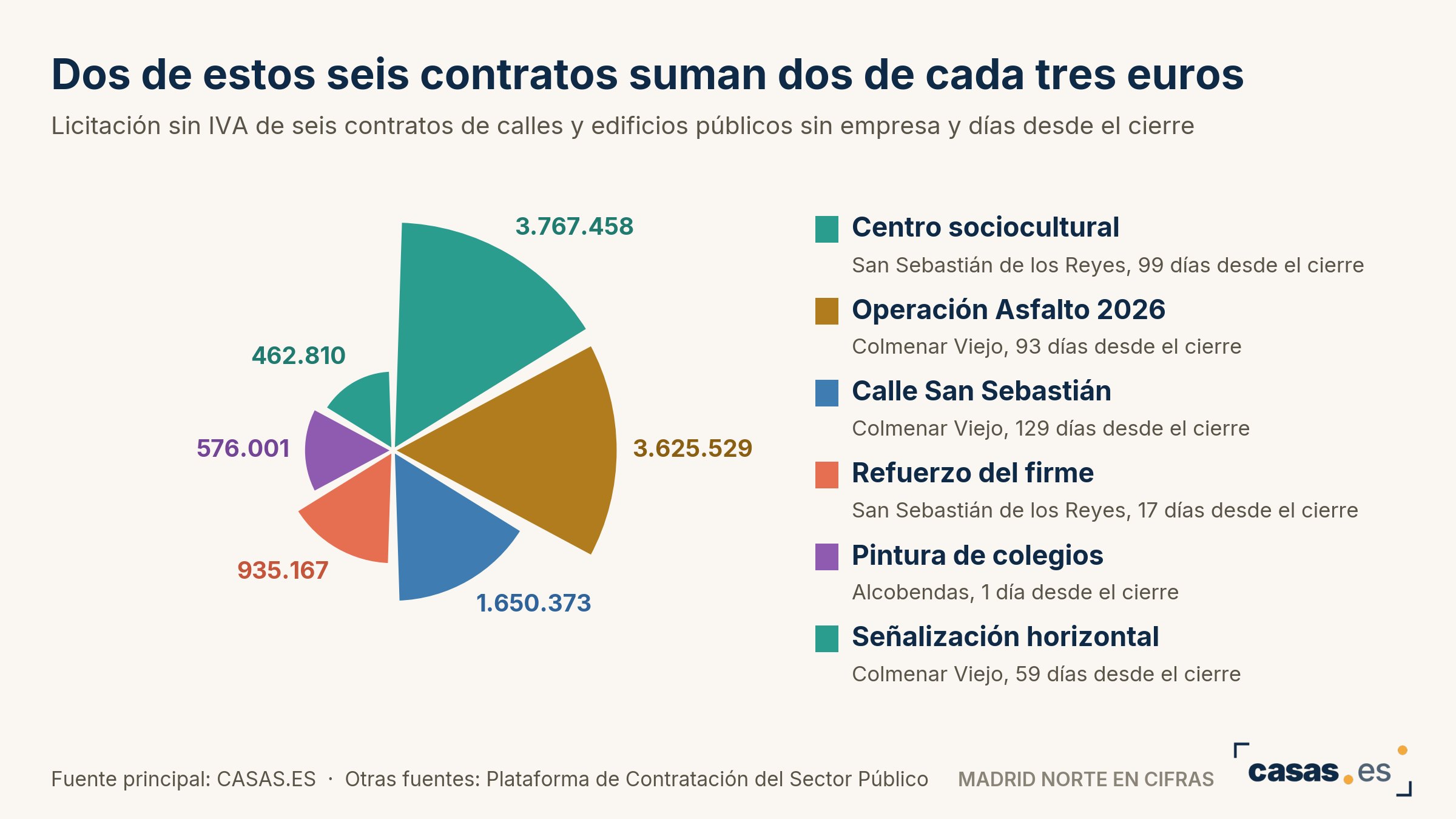 Dos de estos seis contratos suman dos de cada tres euros