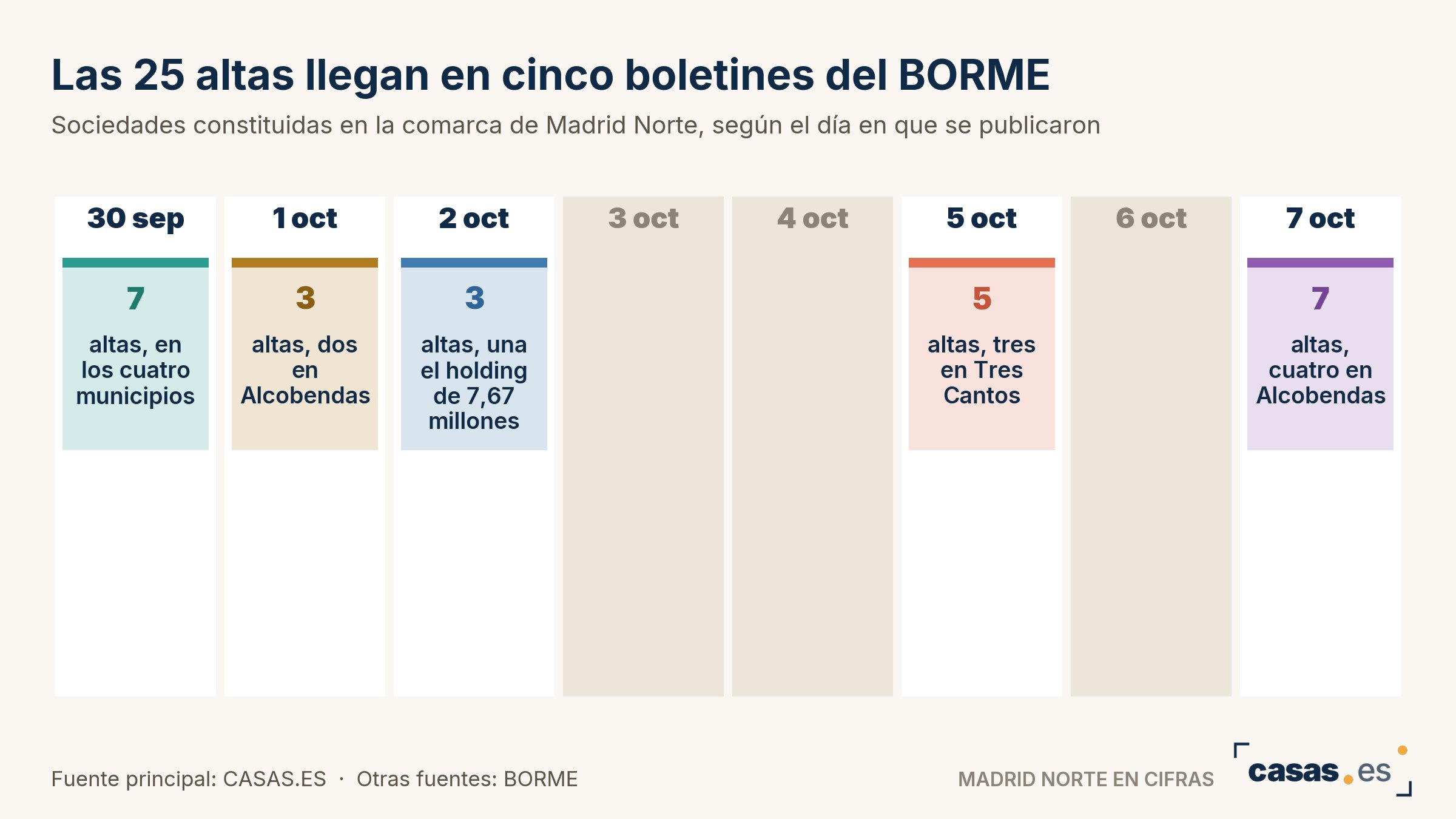 Las 25 altas llegan en cinco boletines del BORME
