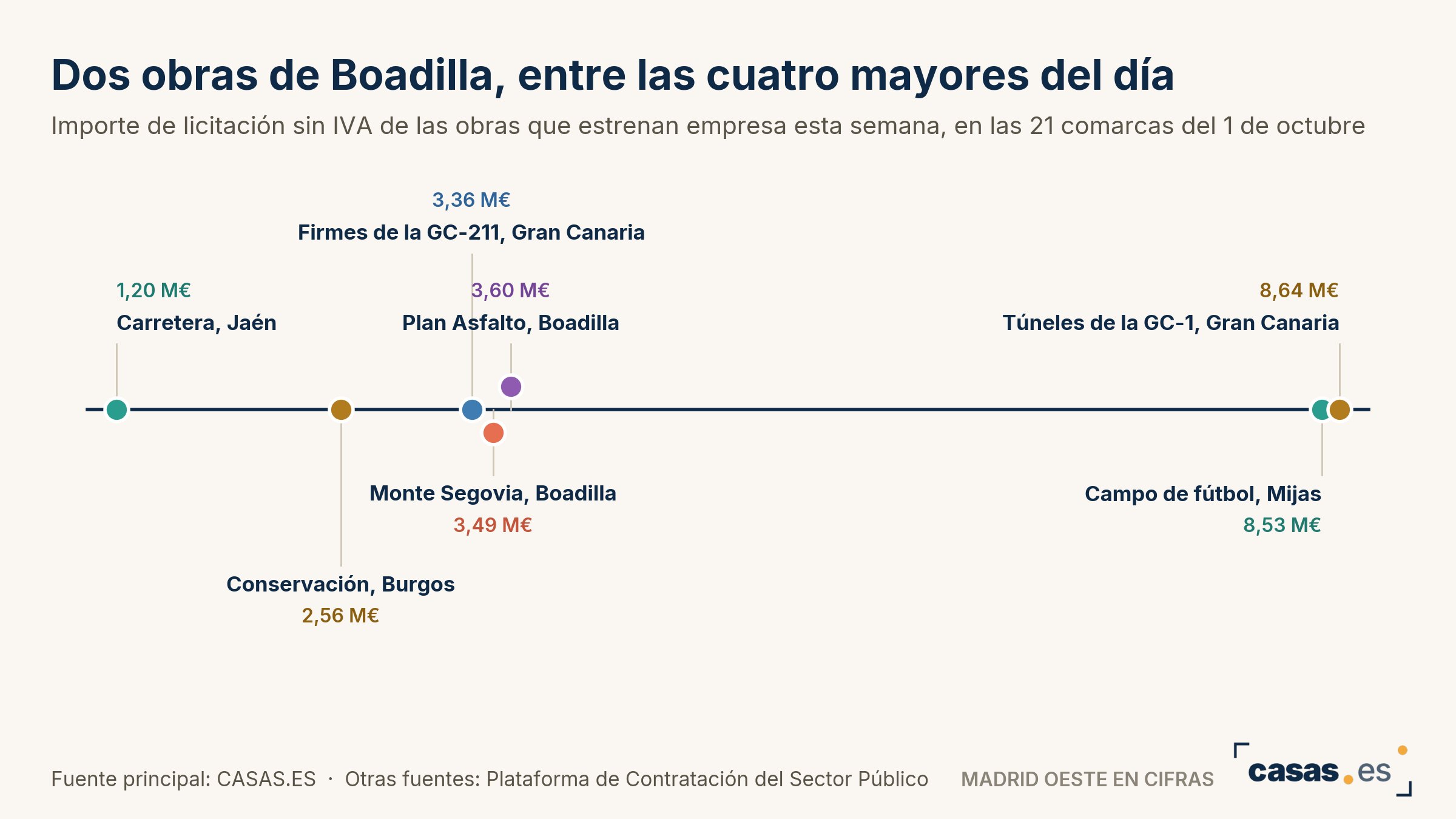 Dos obras de Boadilla, entre las cuatro mayores del día