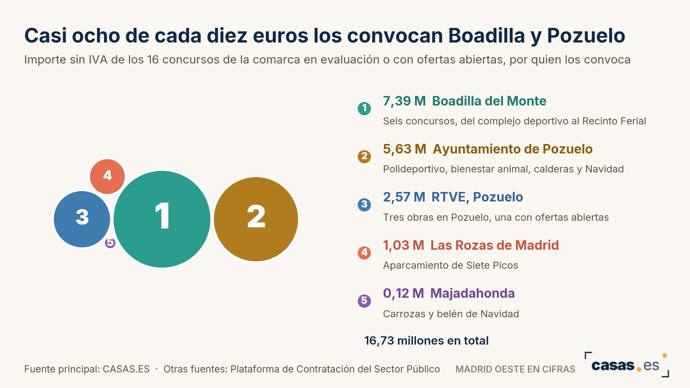Casi ocho de cada diez euros los convocan Boadilla y Pozuelo