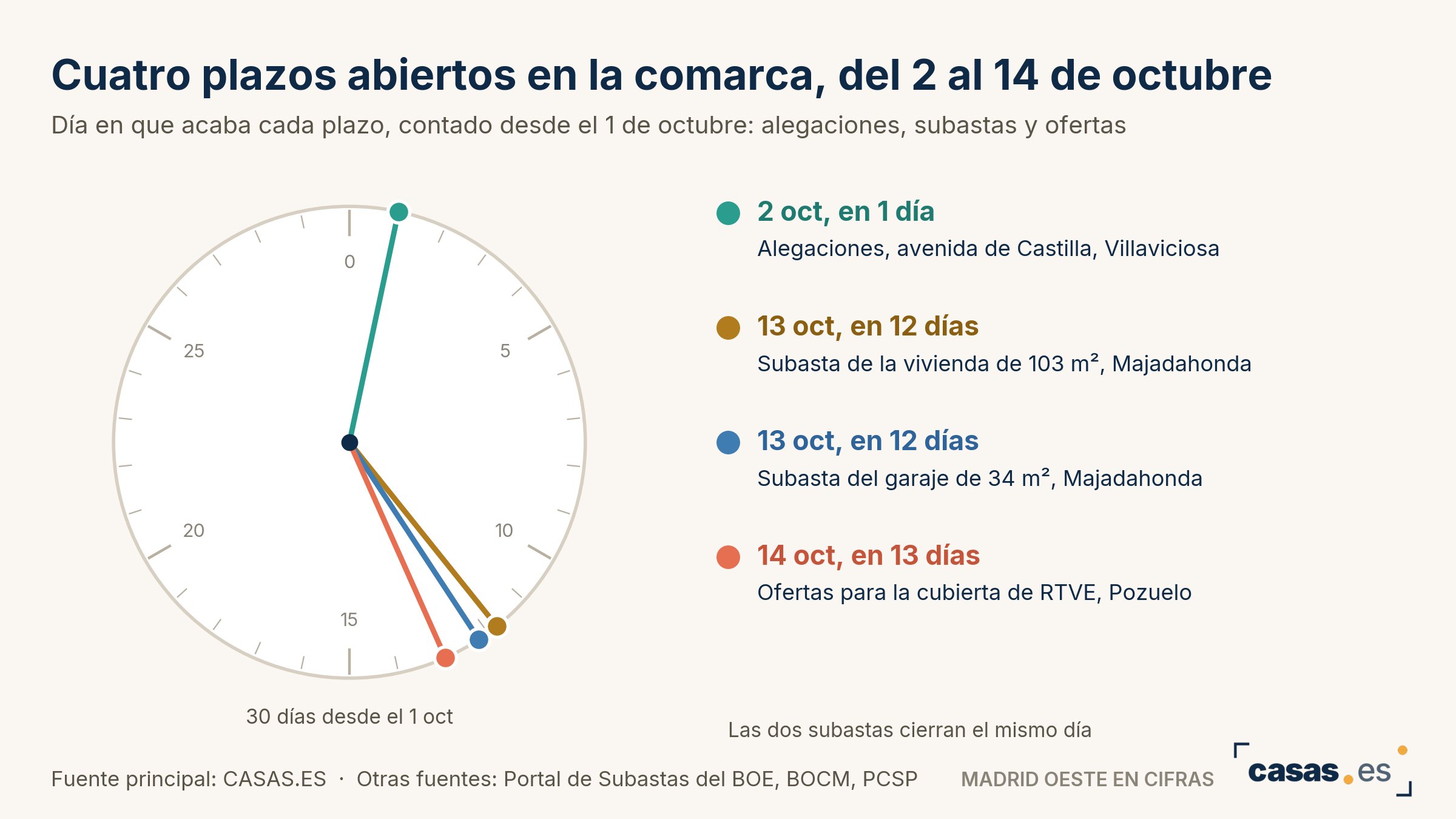 Cuatro plazos abiertos en la comarca, del 2 al 14 de octubre