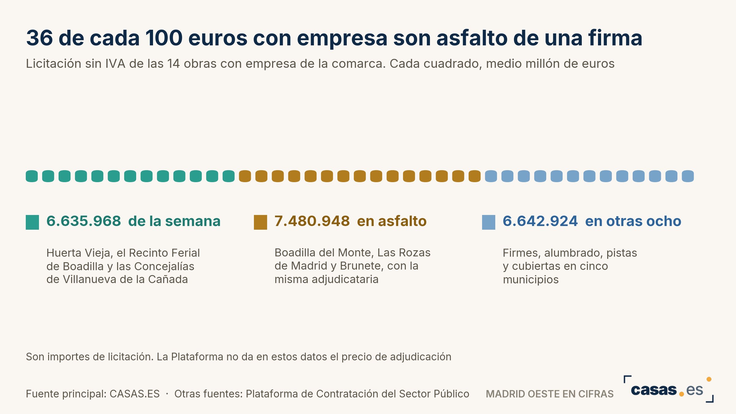 36 de cada 100 euros con empresa son asfalto de una firma
