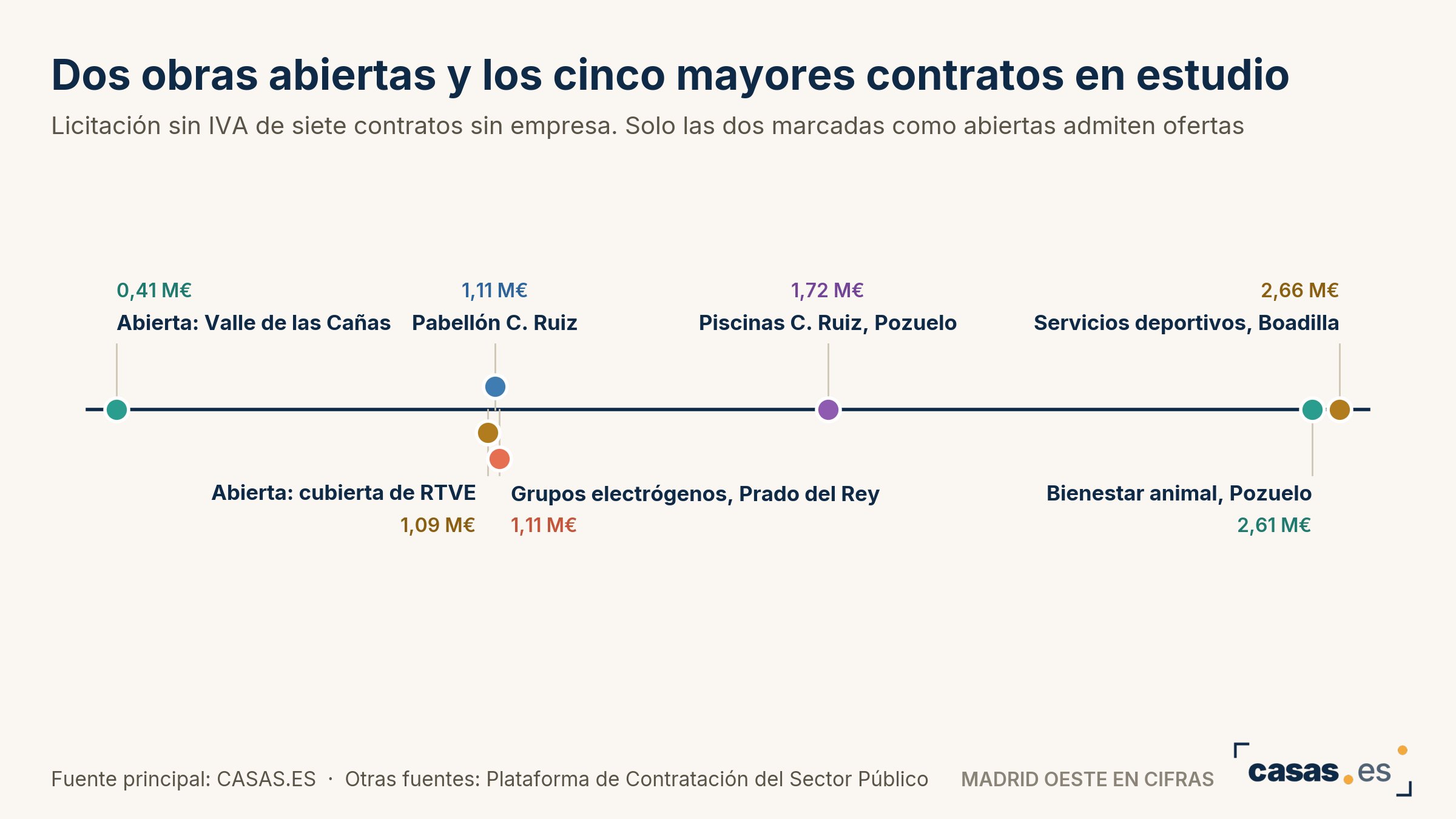 Dos obras abiertas y los cinco mayores contratos en estudio