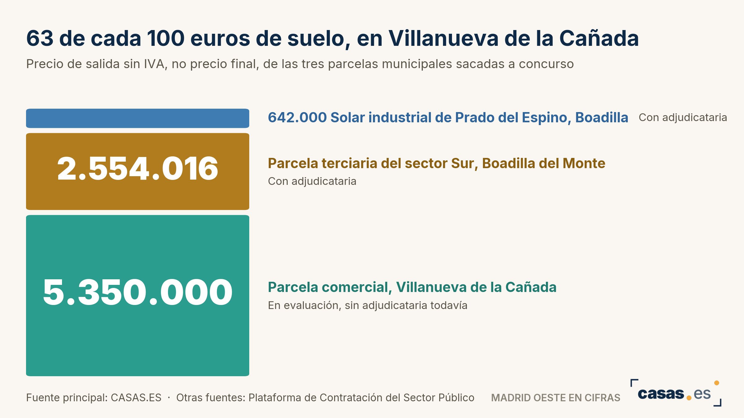 63 de cada 100 euros de suelo, en Villanueva de la Cañada
