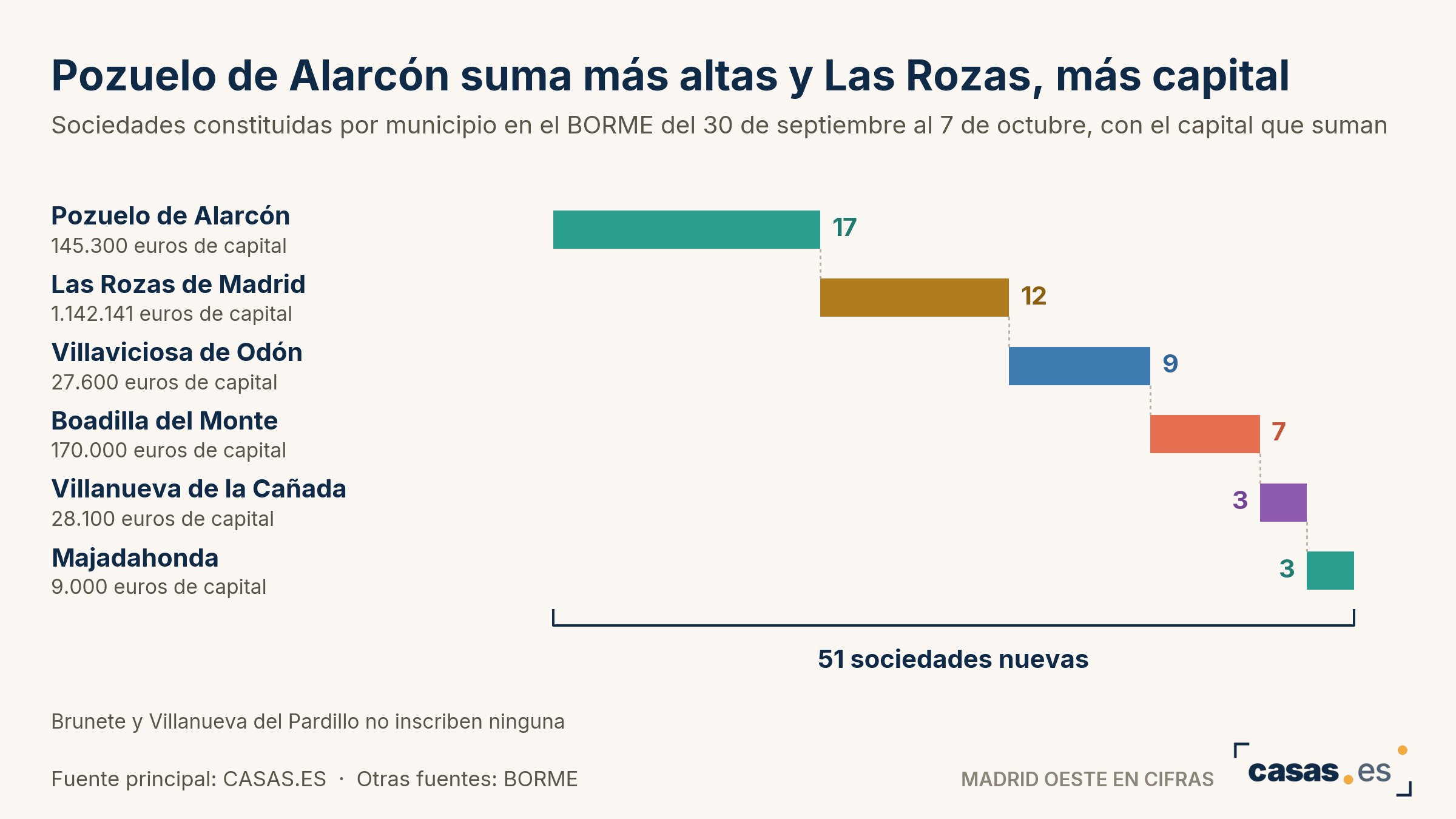 Pozuelo de Alarcón suma más altas y Las Rozas, más capital