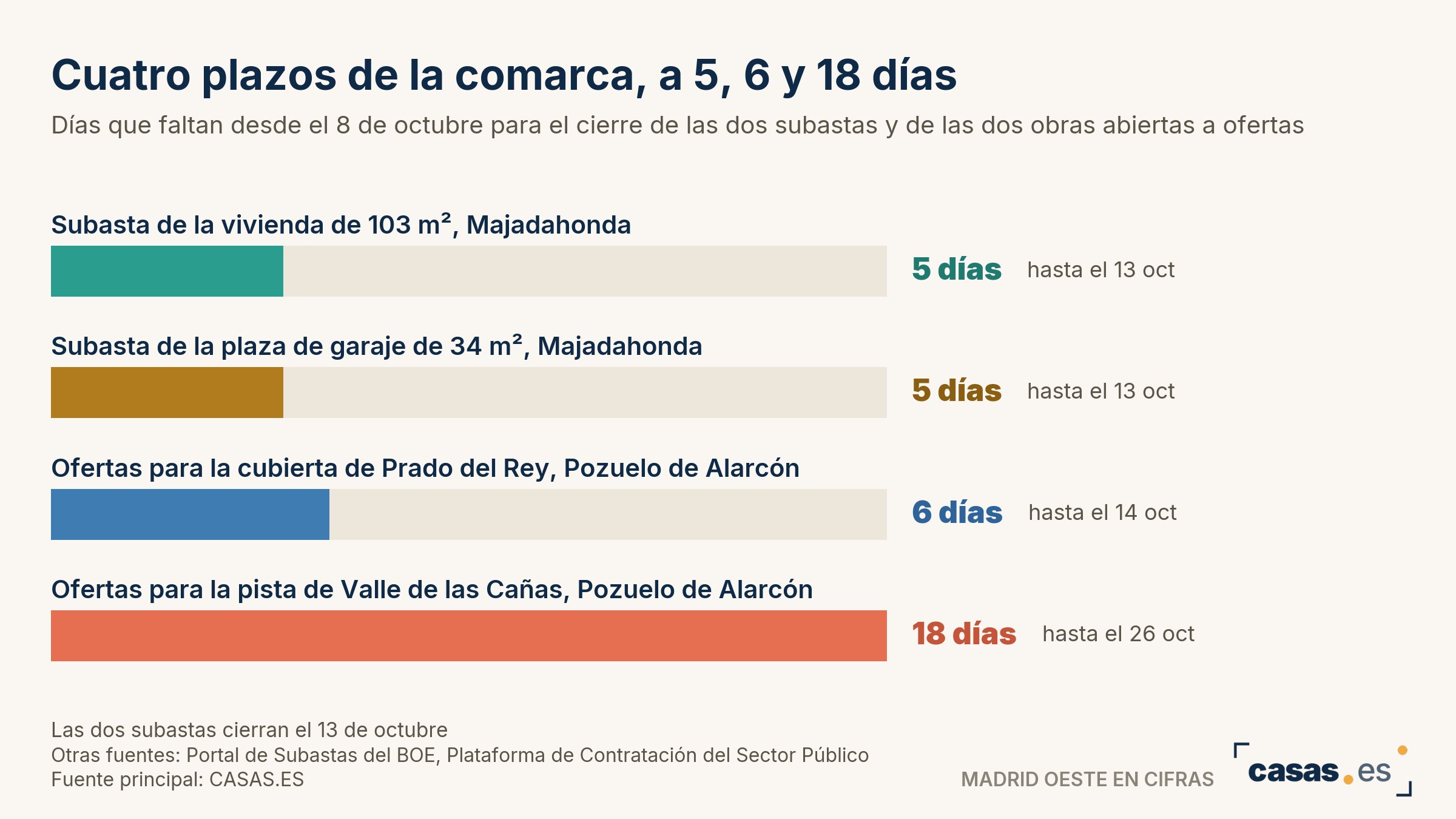 Cuatro plazos de la comarca, a 5, 6 y 18 días