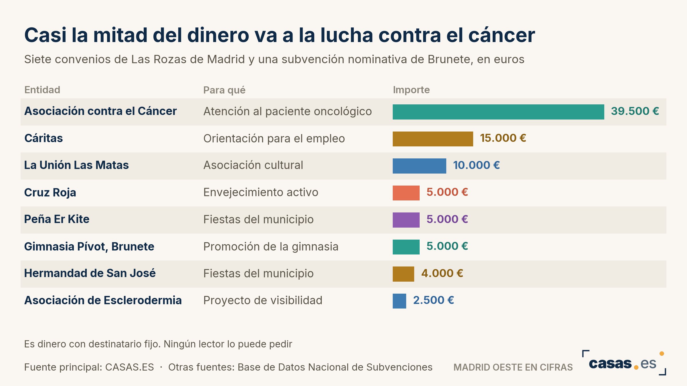 Casi la mitad del dinero va a la lucha contra el cáncer