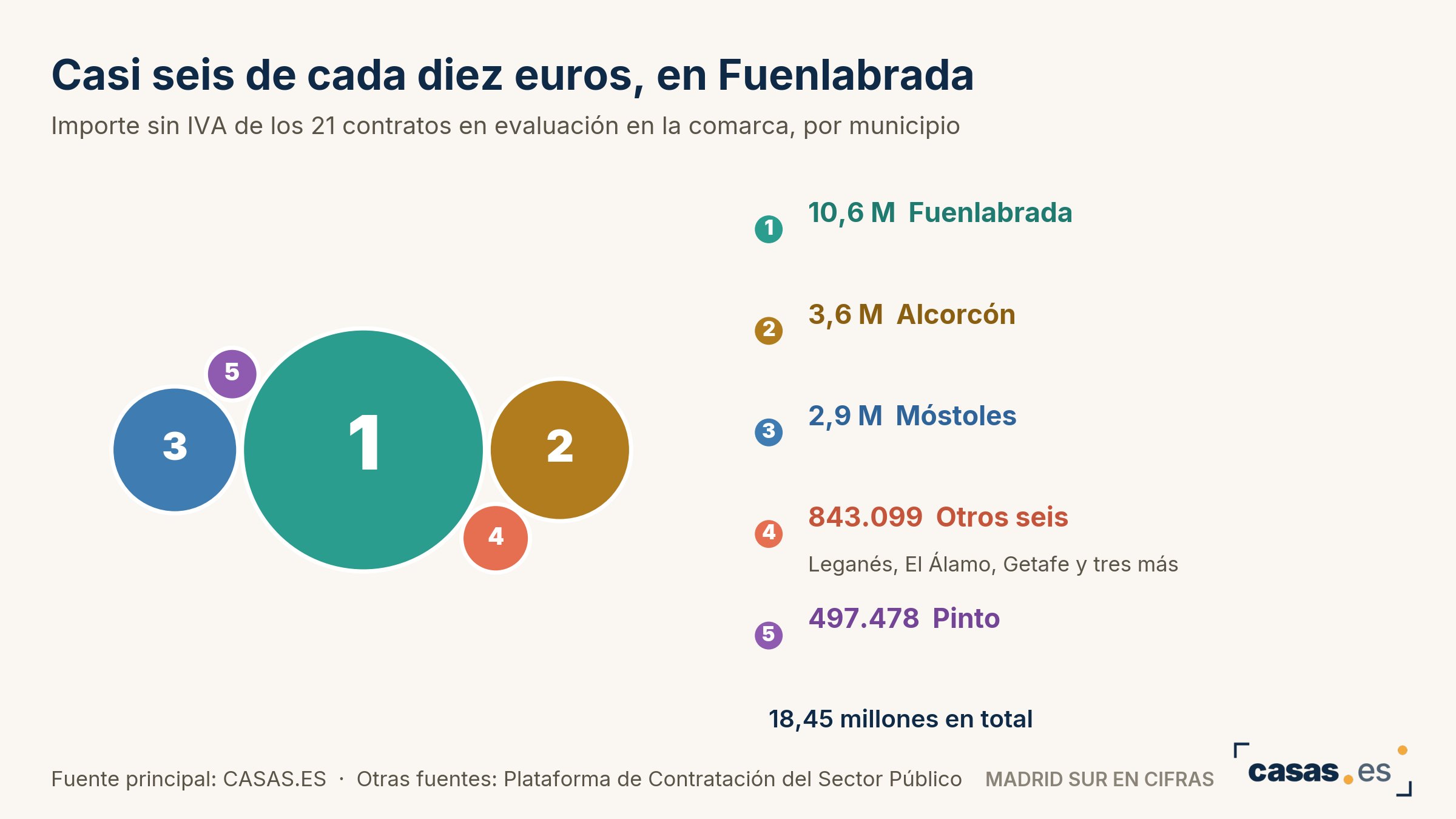Casi seis de cada diez euros, en Fuenlabrada