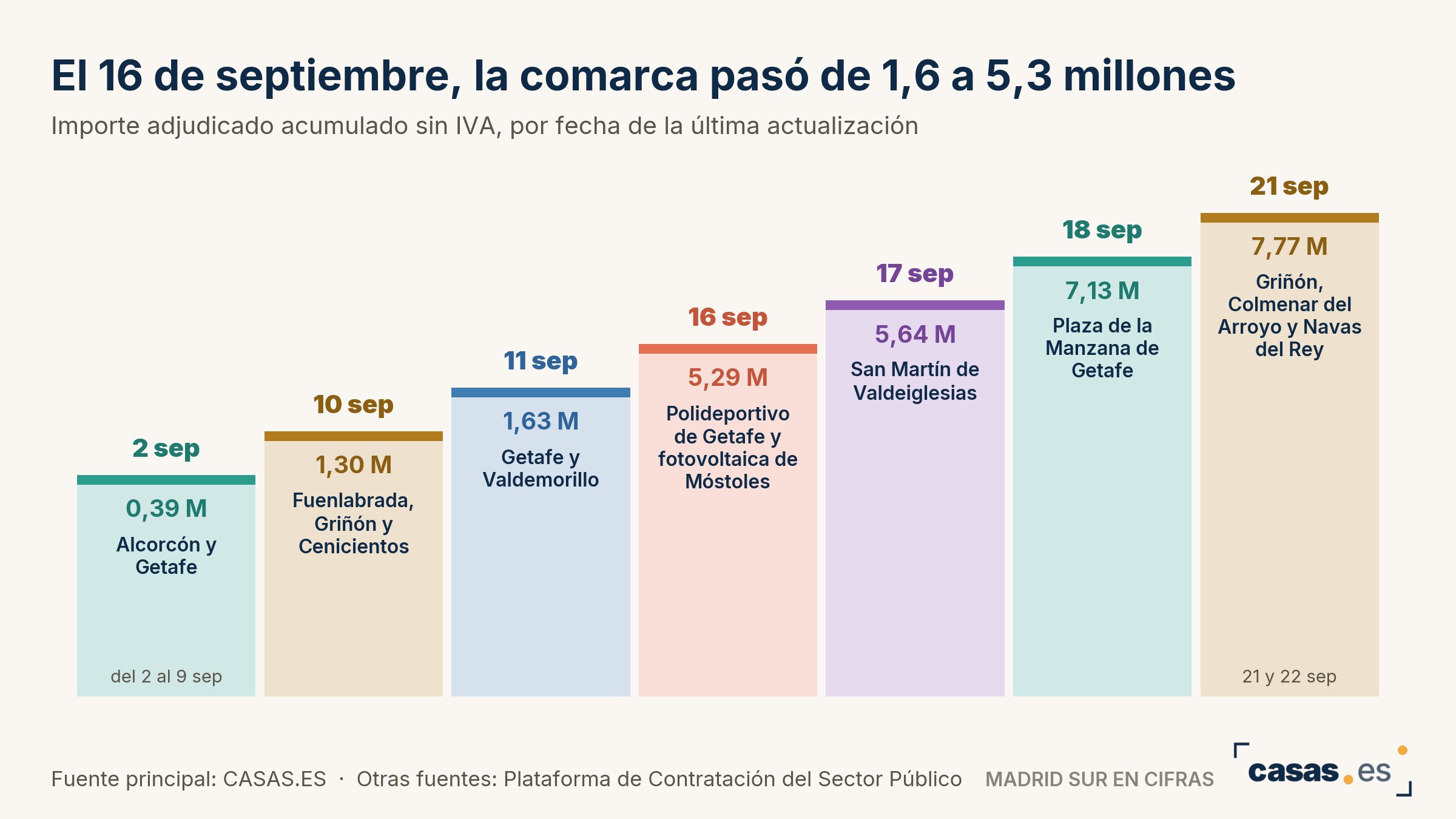 El 16 de septiembre, la comarca pasó de 1,6 a 5,3 millones