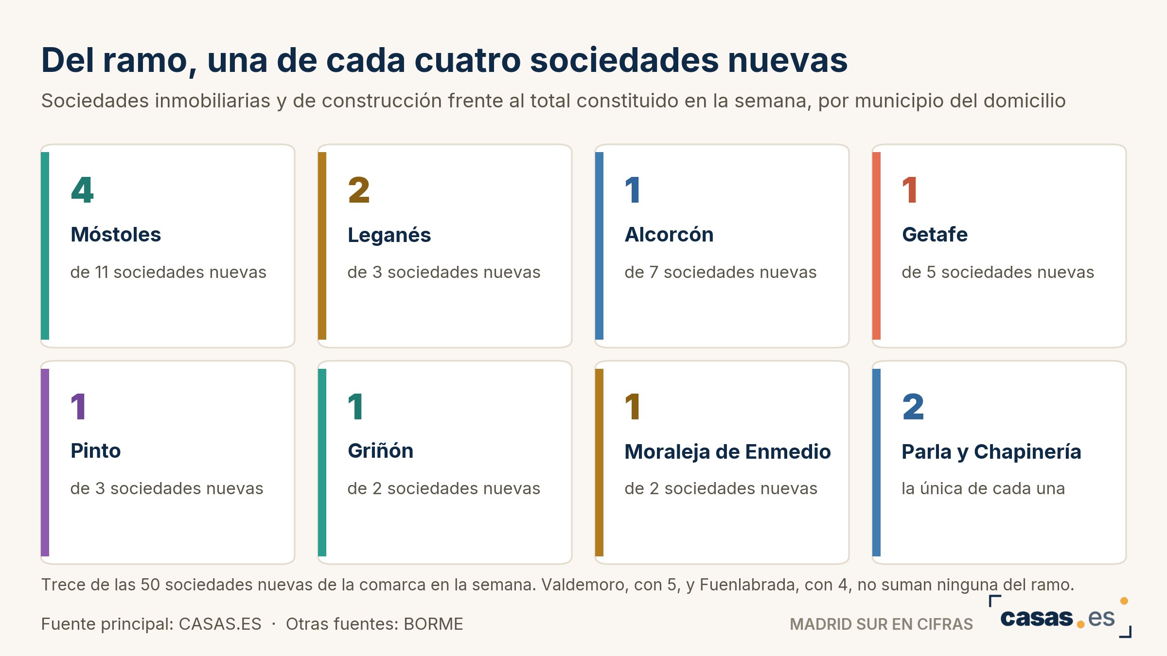 Del ramo, una de cada cuatro sociedades nuevas