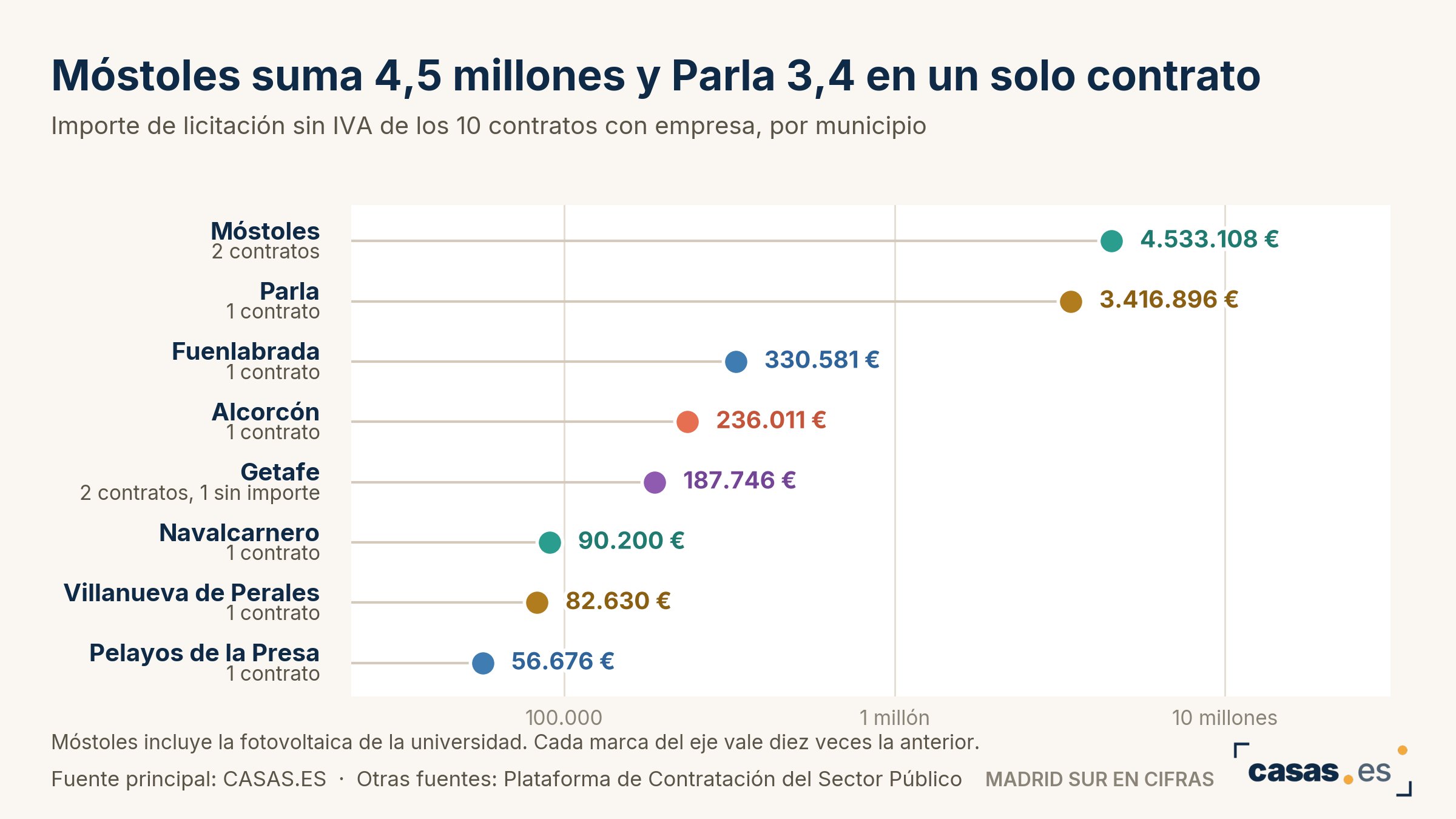 Móstoles suma 4,5 millones y Parla 3,4 en un solo contrato