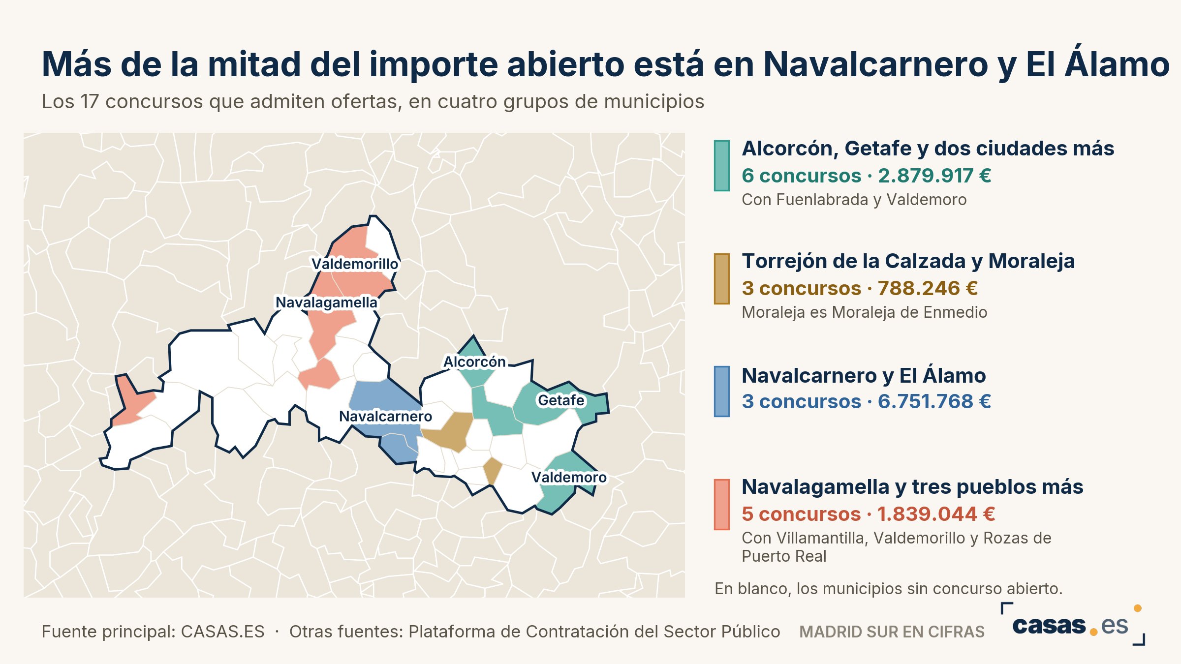 Más de la mitad del importe abierto está en Navalcarnero y El Álamo