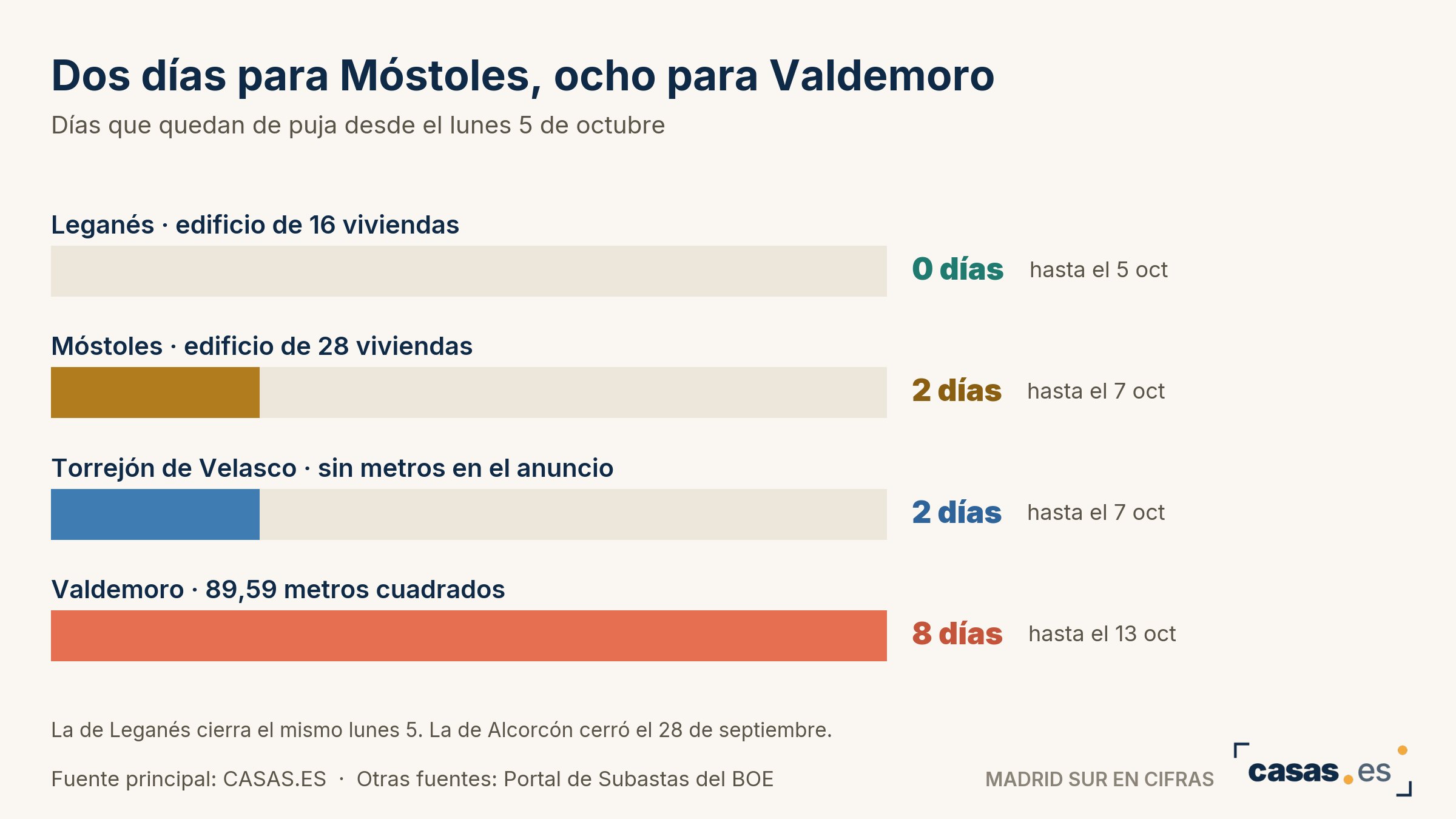 Dos días para Móstoles, ocho para Valdemoro