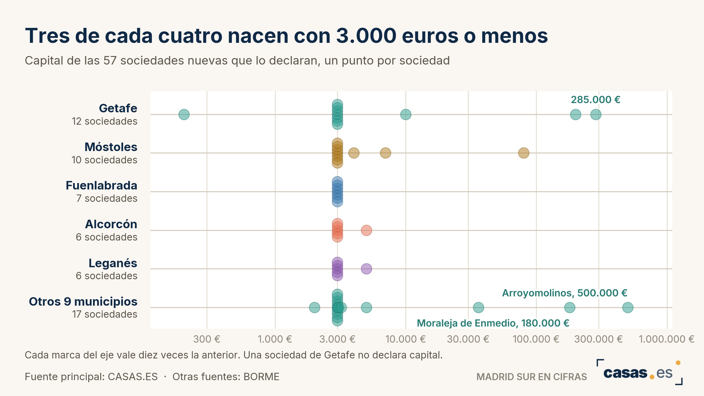 Tres de cada cuatro nacen con 3.000 euros o menos