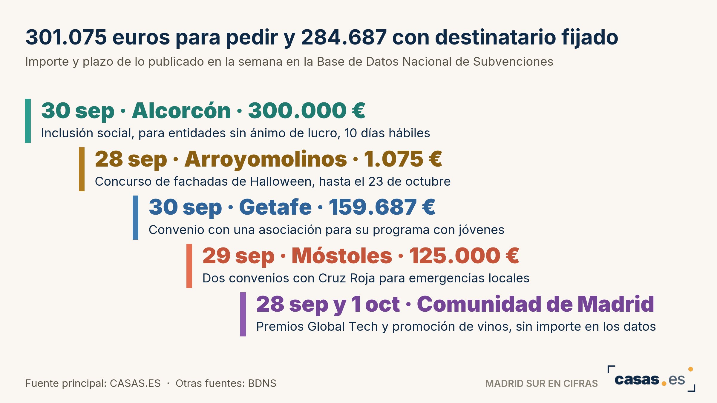 301.075 euros para pedir y 284.687 con destinatario fijado