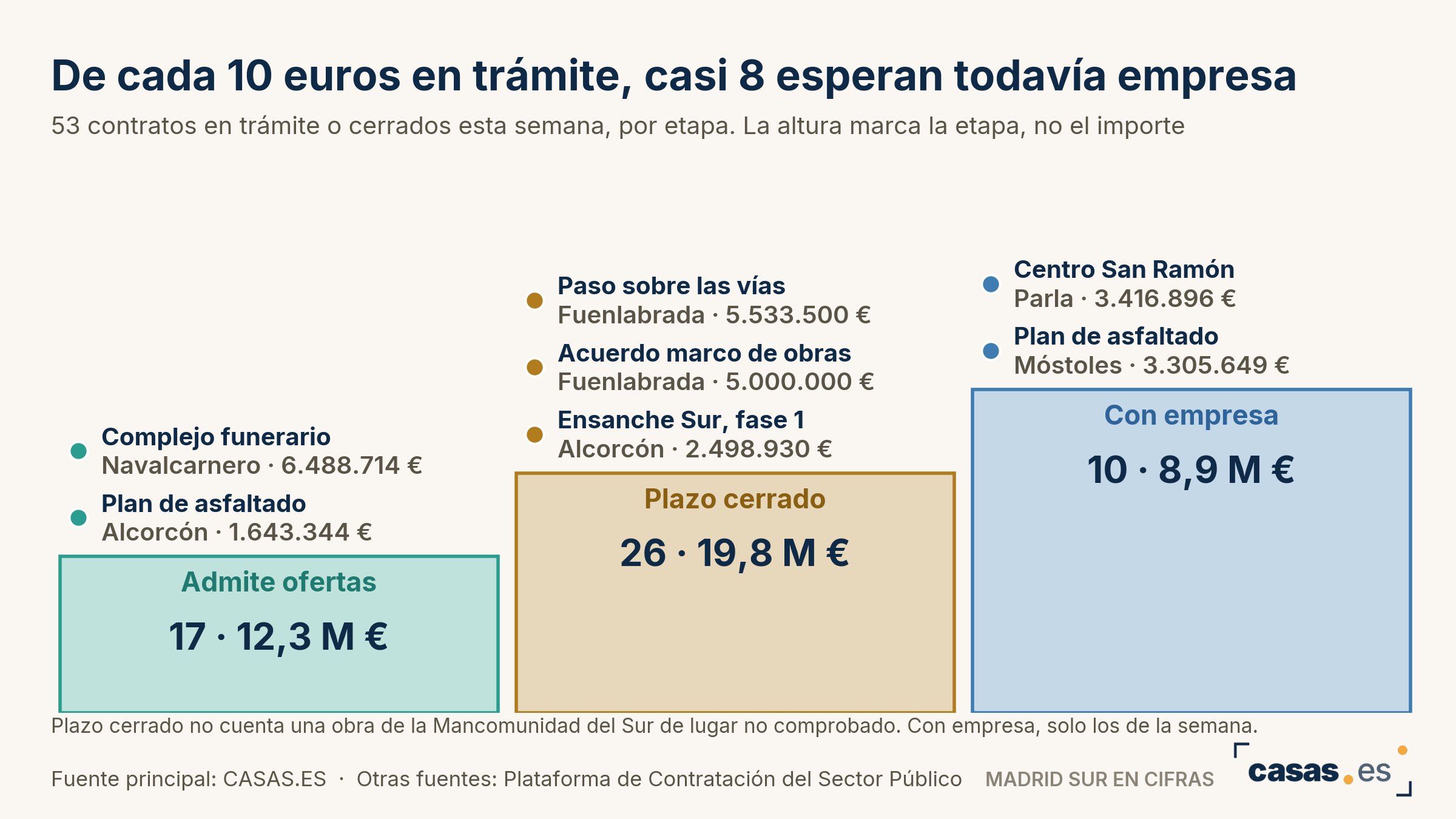 De cada 10 euros en trámite, casi 8 esperan todavía empresa