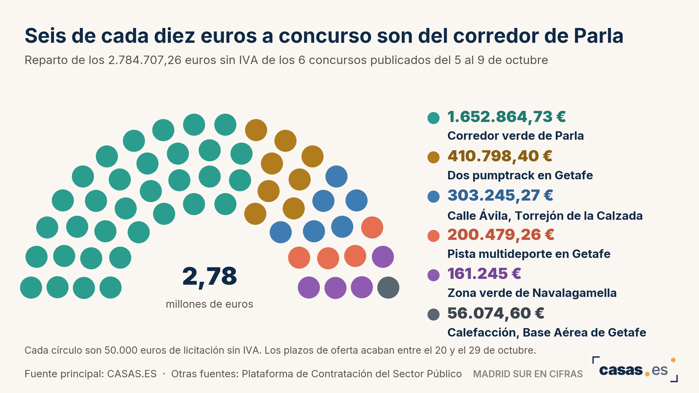 Seis de cada diez euros a concurso son del corredor de Parla
