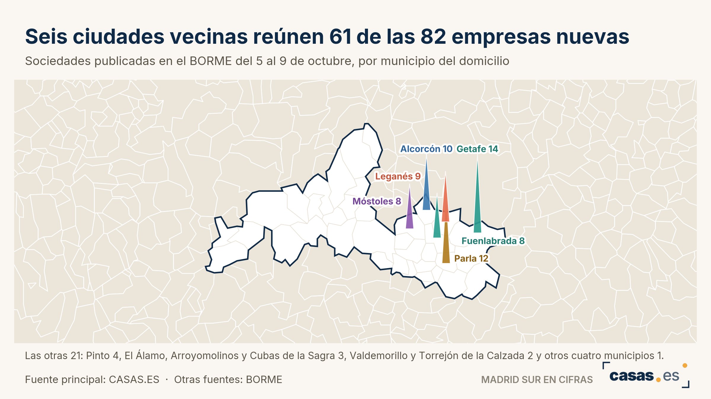 Seis ciudades vecinas reúnen 61 de las 82 empresas nuevas