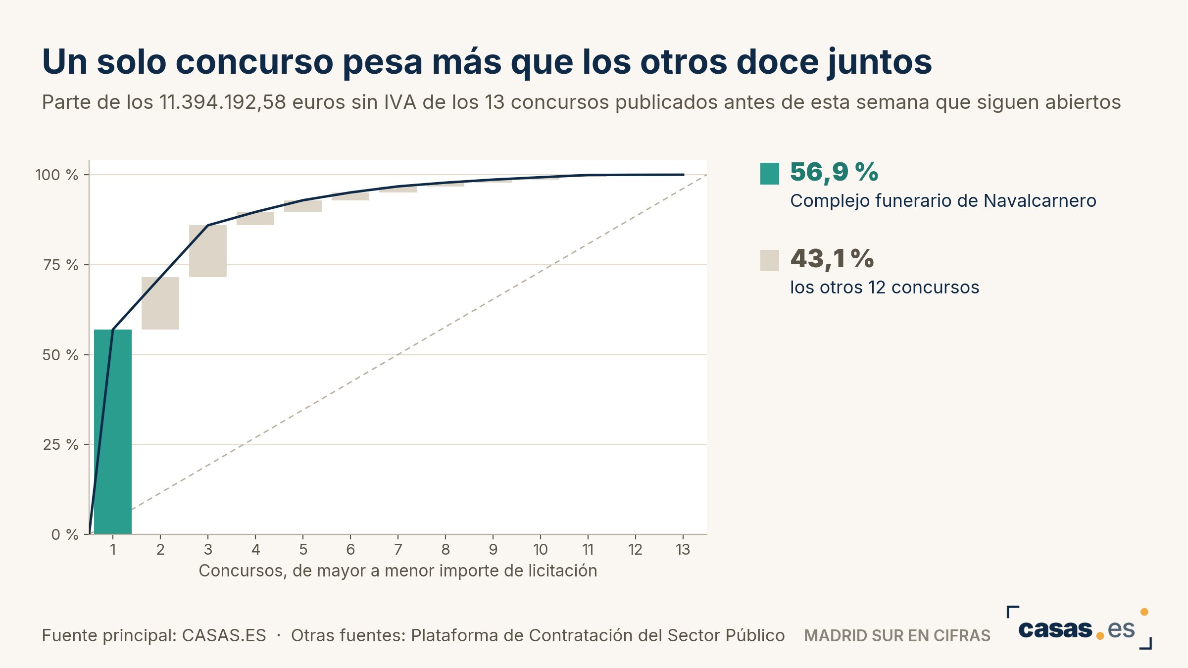 Un solo concurso pesa más que los otros doce juntos