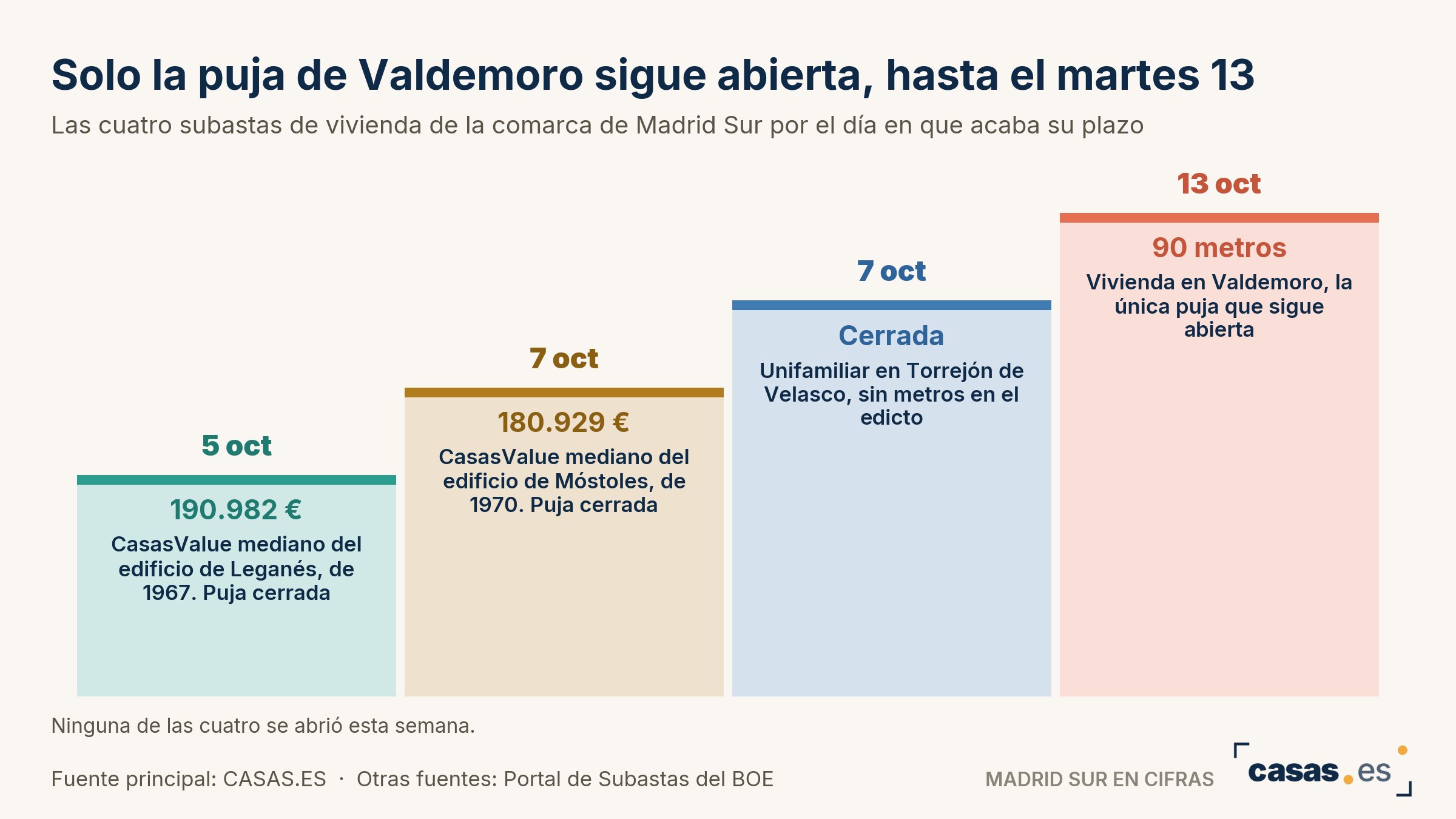 Solo la puja de Valdemoro sigue abierta, hasta el martes 13