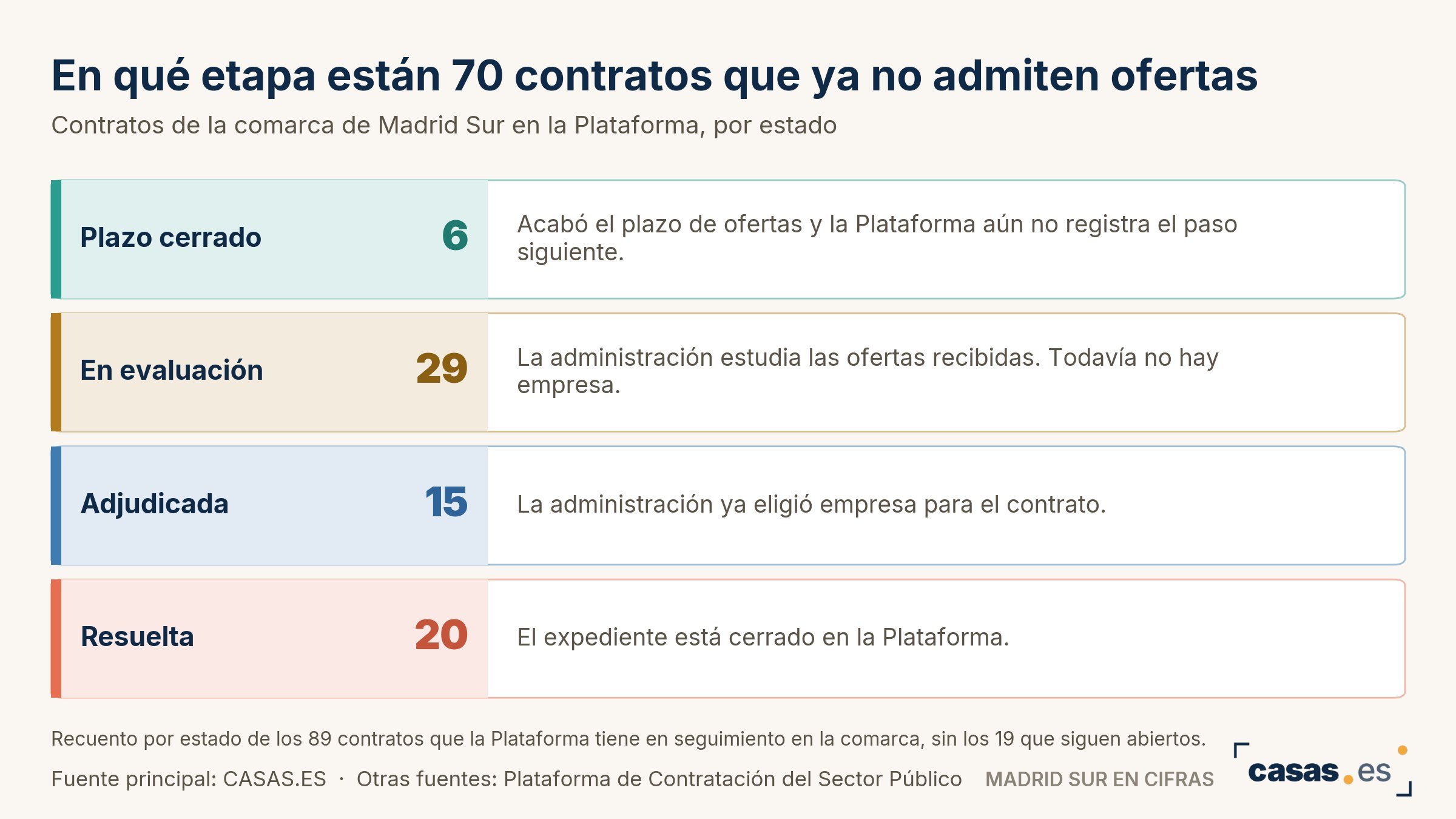 En qué etapa están 70 contratos que ya no admiten ofertas