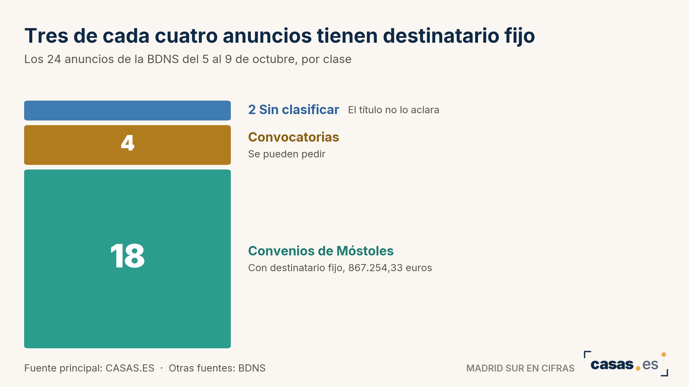 Tres de cada cuatro anuncios tienen destinatario fijo