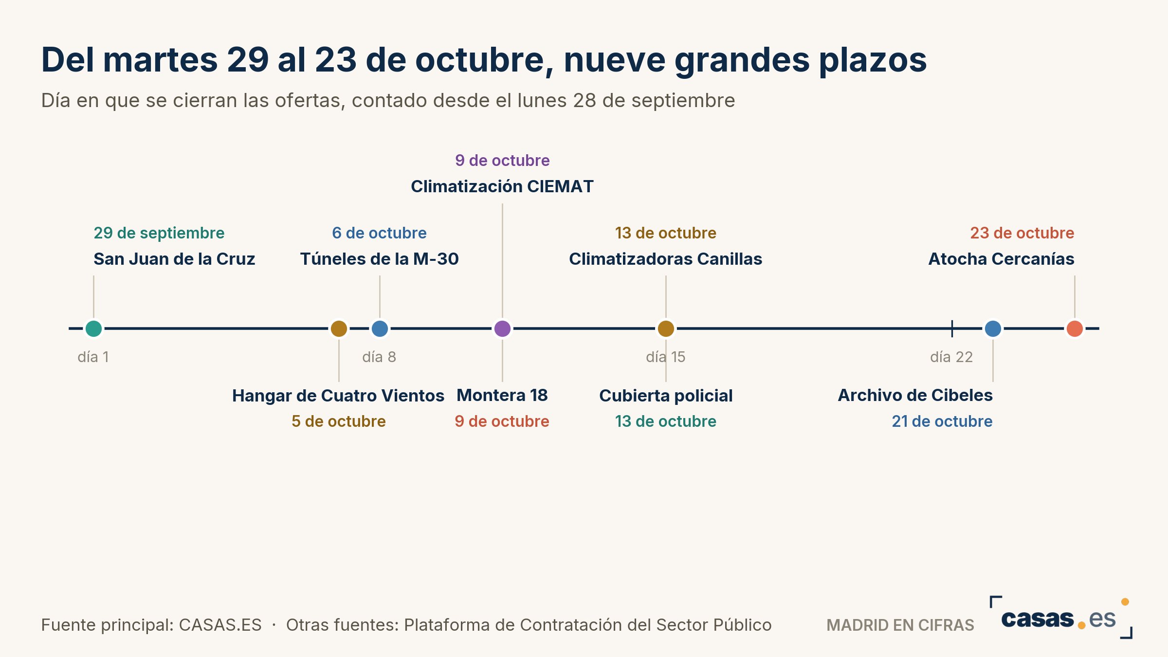 Del martes 29 al 23 de octubre, nueve grandes plazos