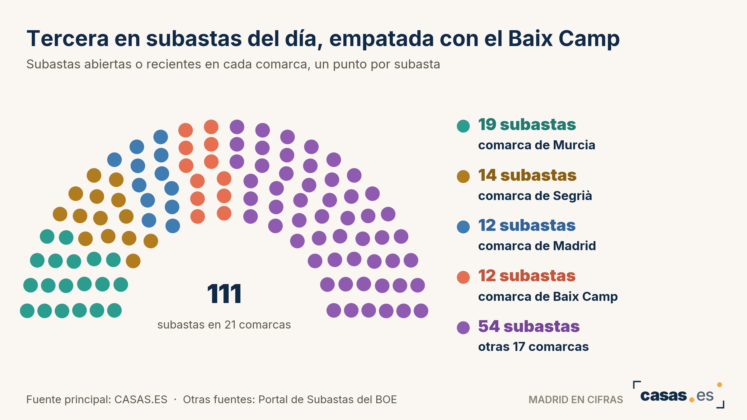 Tercera en subastas del día, empatada con el Baix Camp