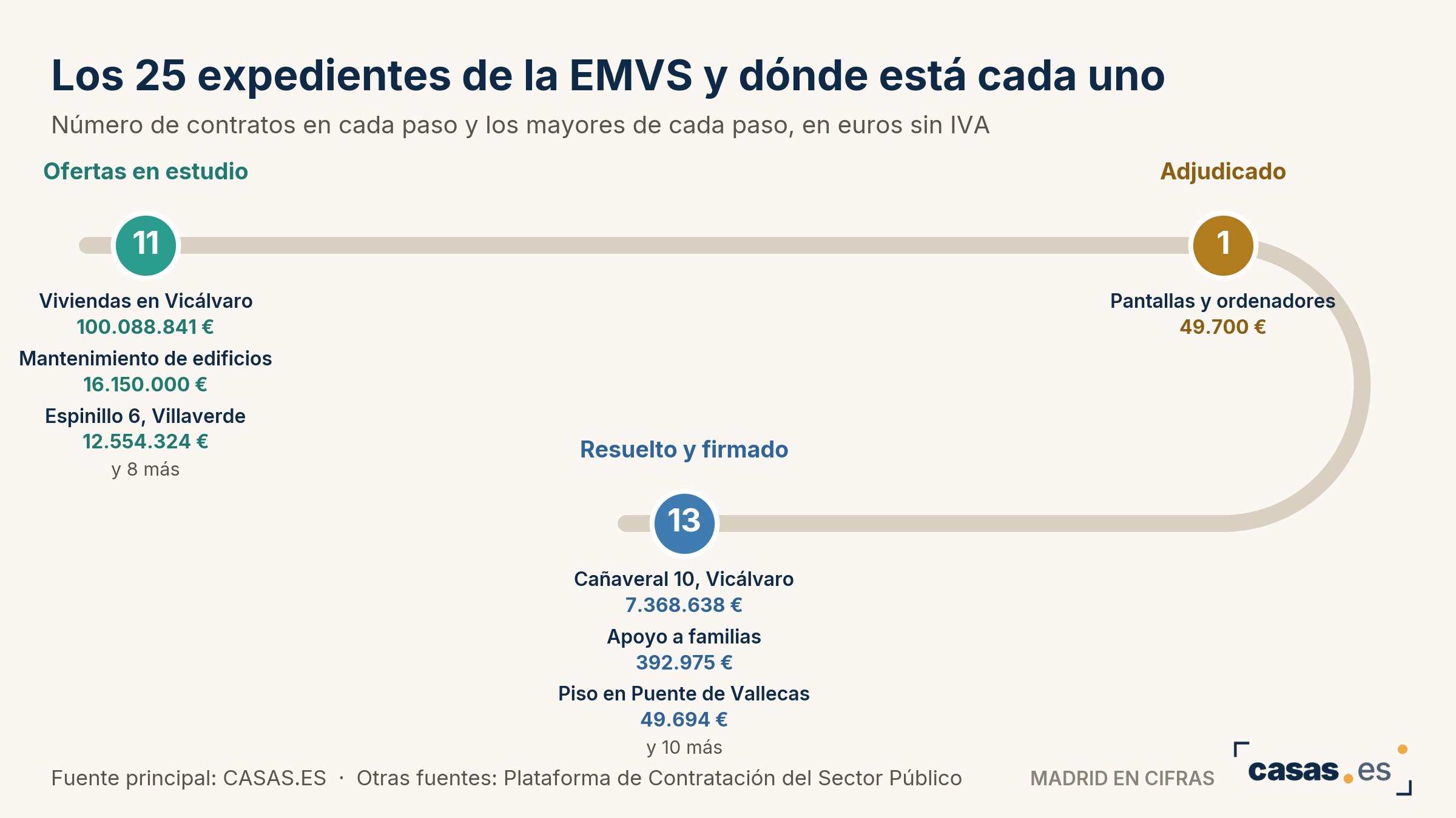 Los 25 expedientes de la EMVS y dónde está cada uno