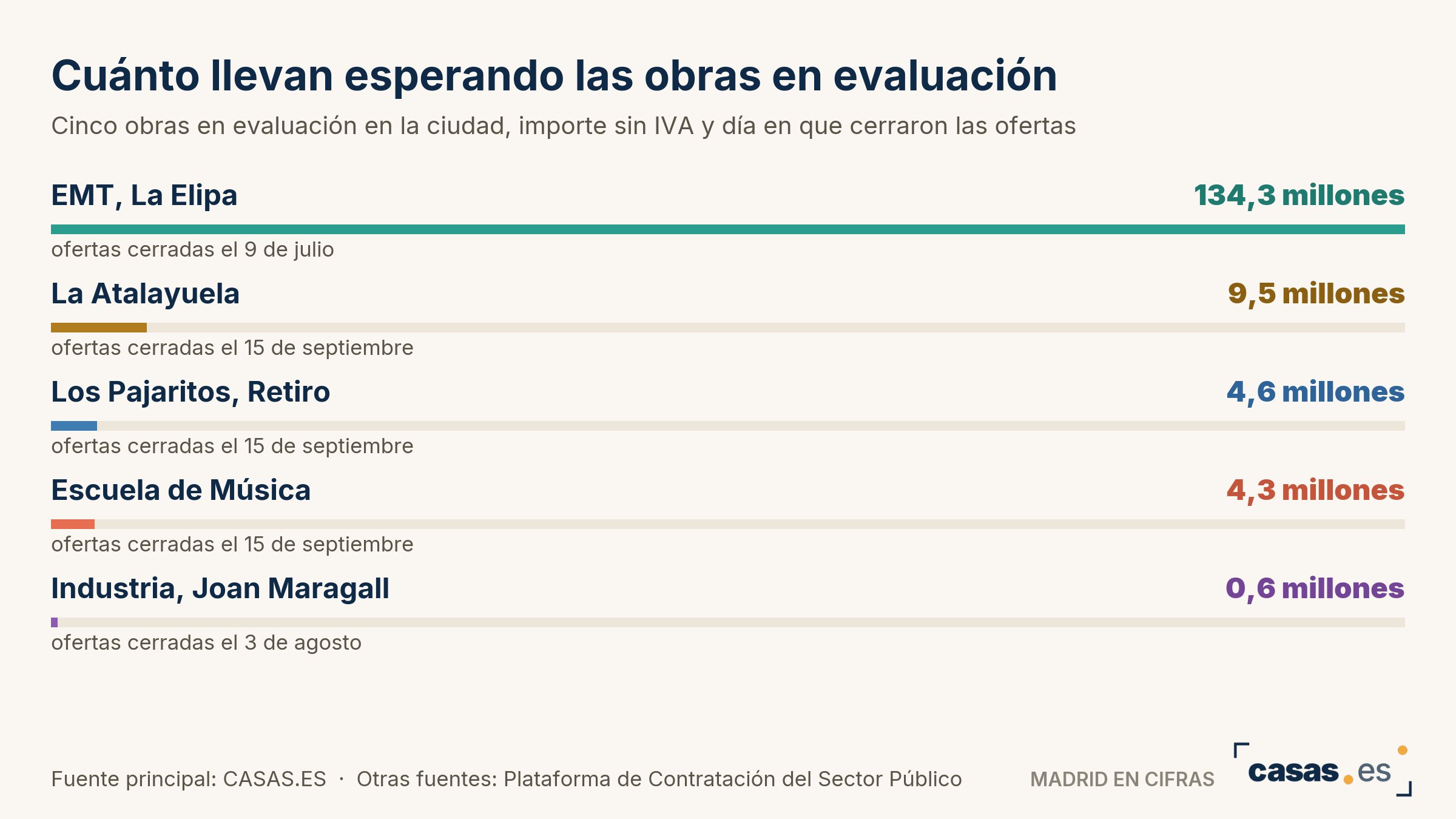 Cuánto llevan esperando las obras en evaluación