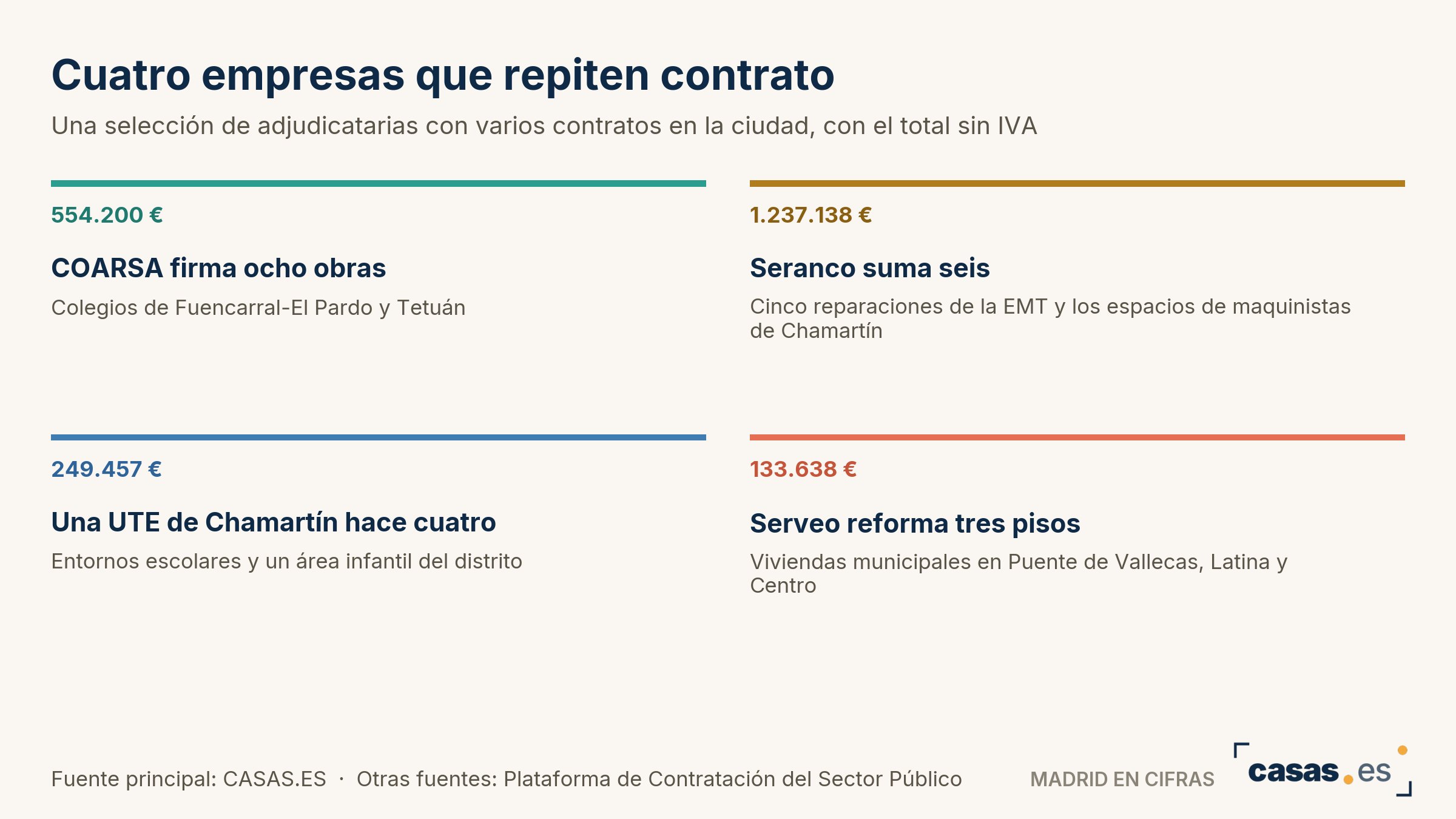 Cuatro empresas que repiten contrato
