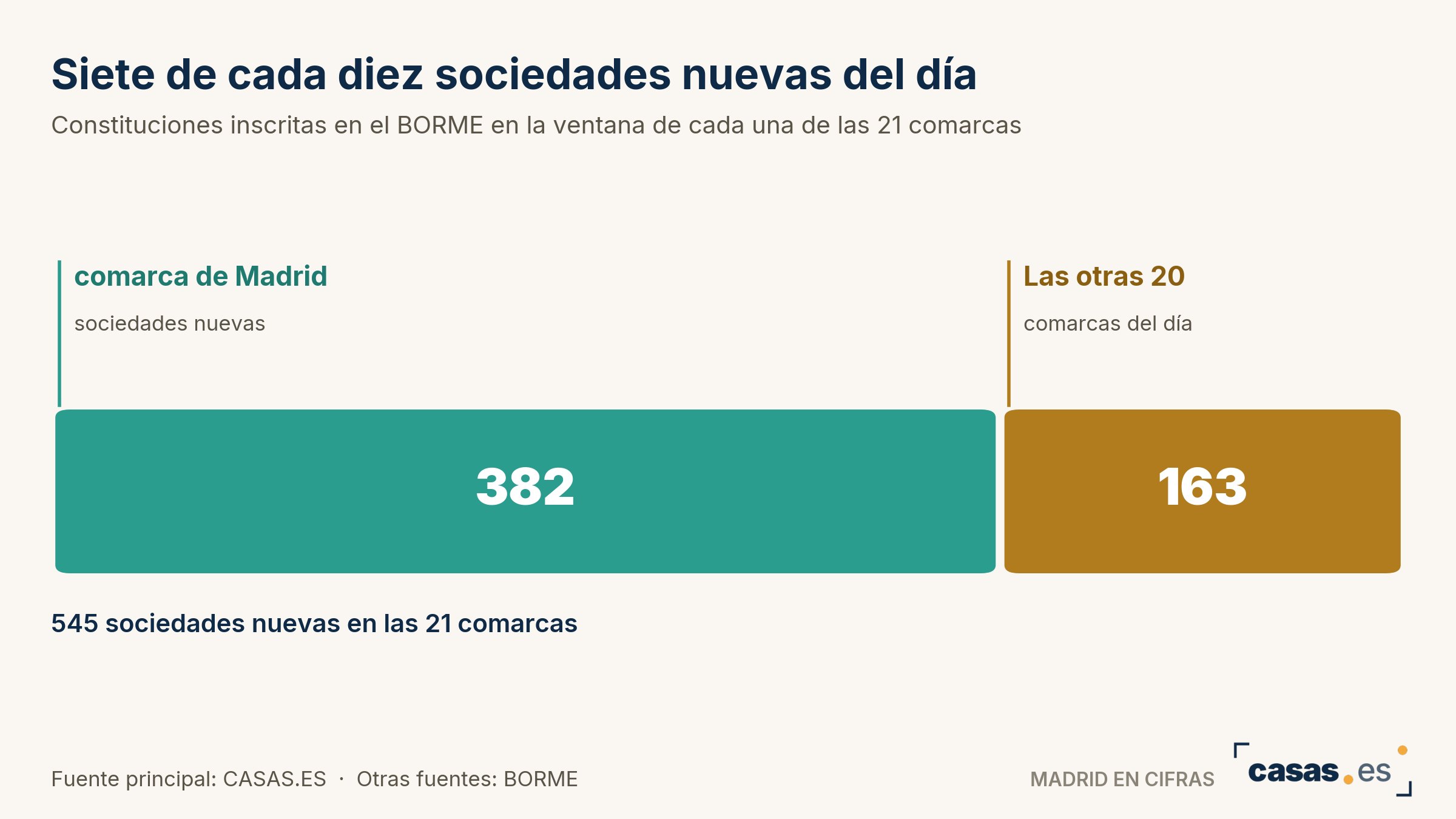 Siete de cada diez sociedades nuevas del día