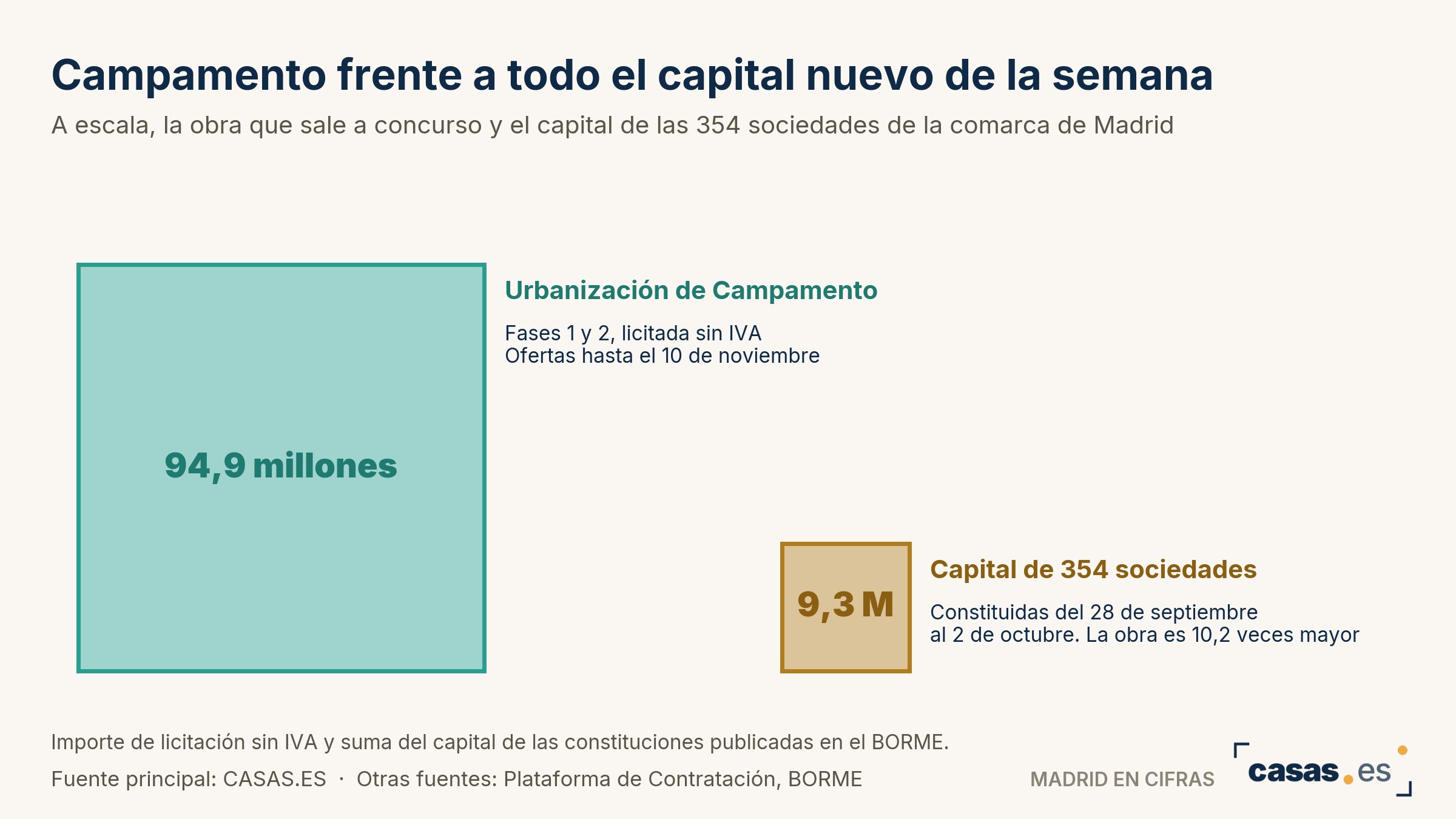 Campamento frente a todo el capital nuevo de la semana