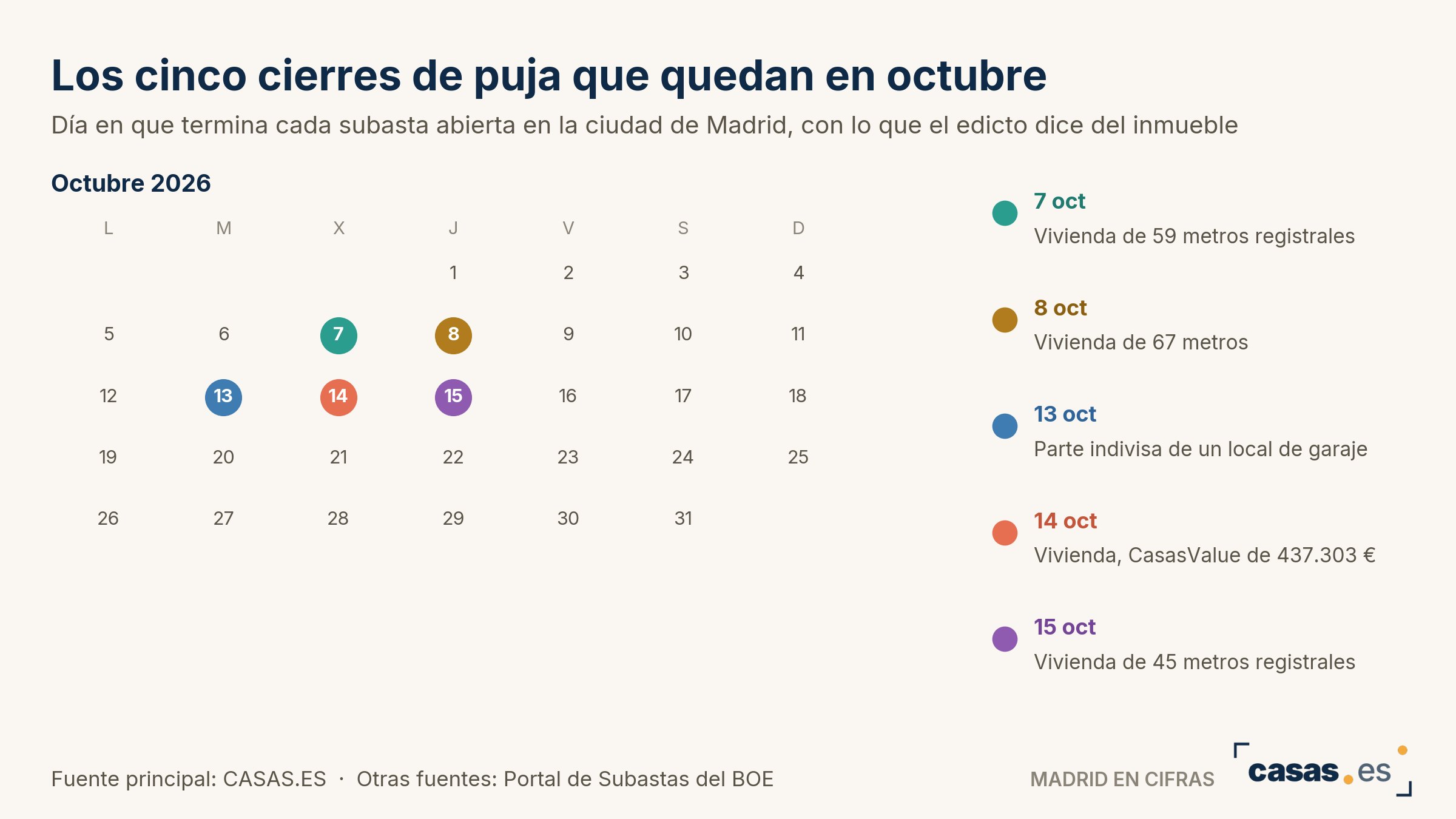 Los cinco cierres de puja que quedan en octubre