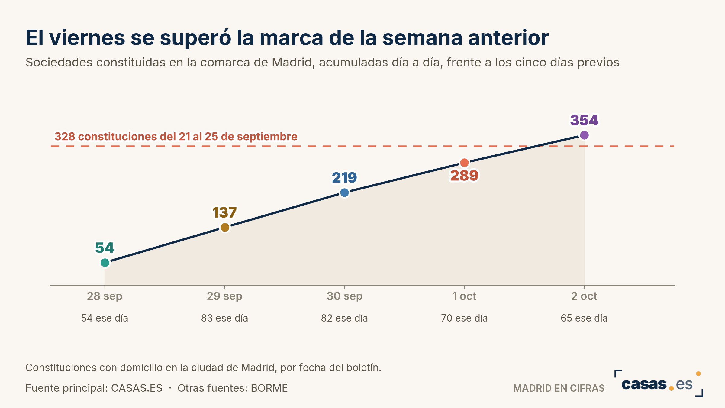 El viernes se superó la marca de la semana anterior