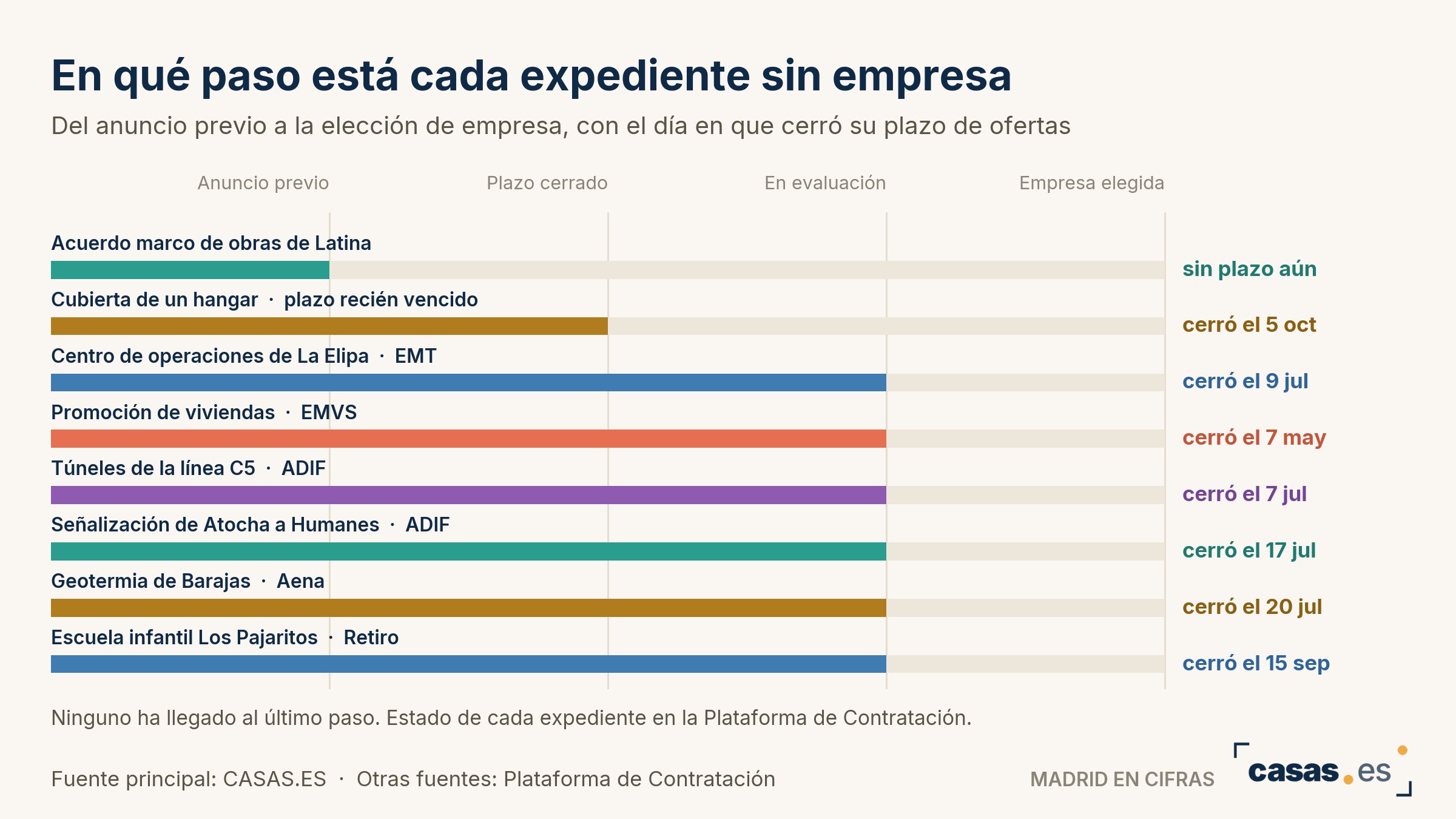 En qué paso está cada expediente sin empresa