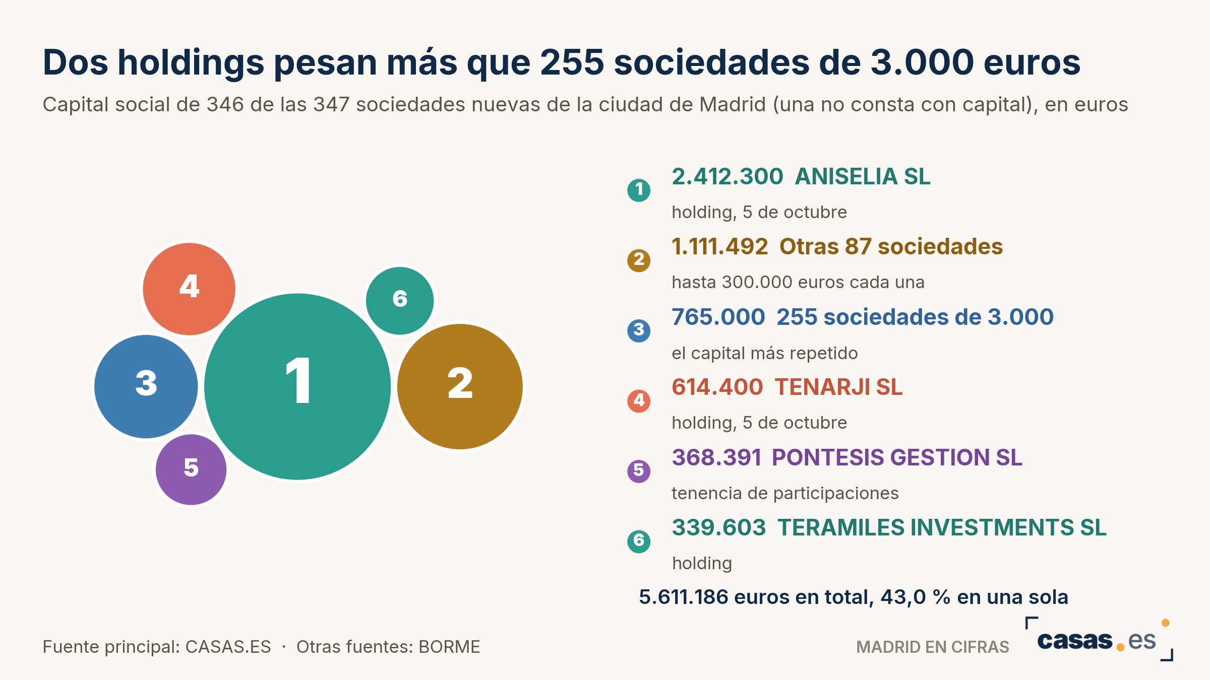 Dos holdings pesan más que 255 sociedades de 3.000 euros