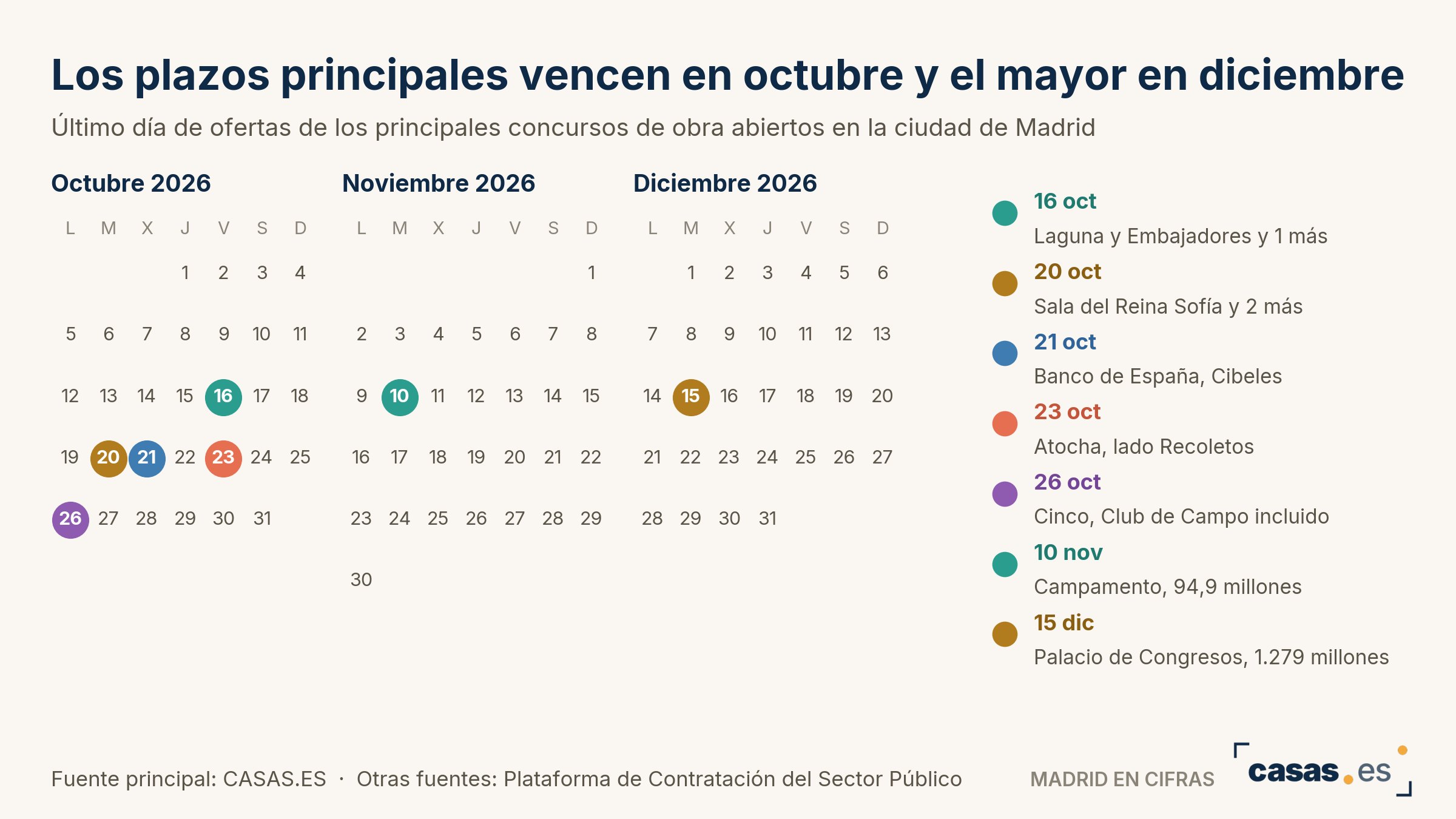Los plazos principales vencen en octubre y el mayor en diciembre