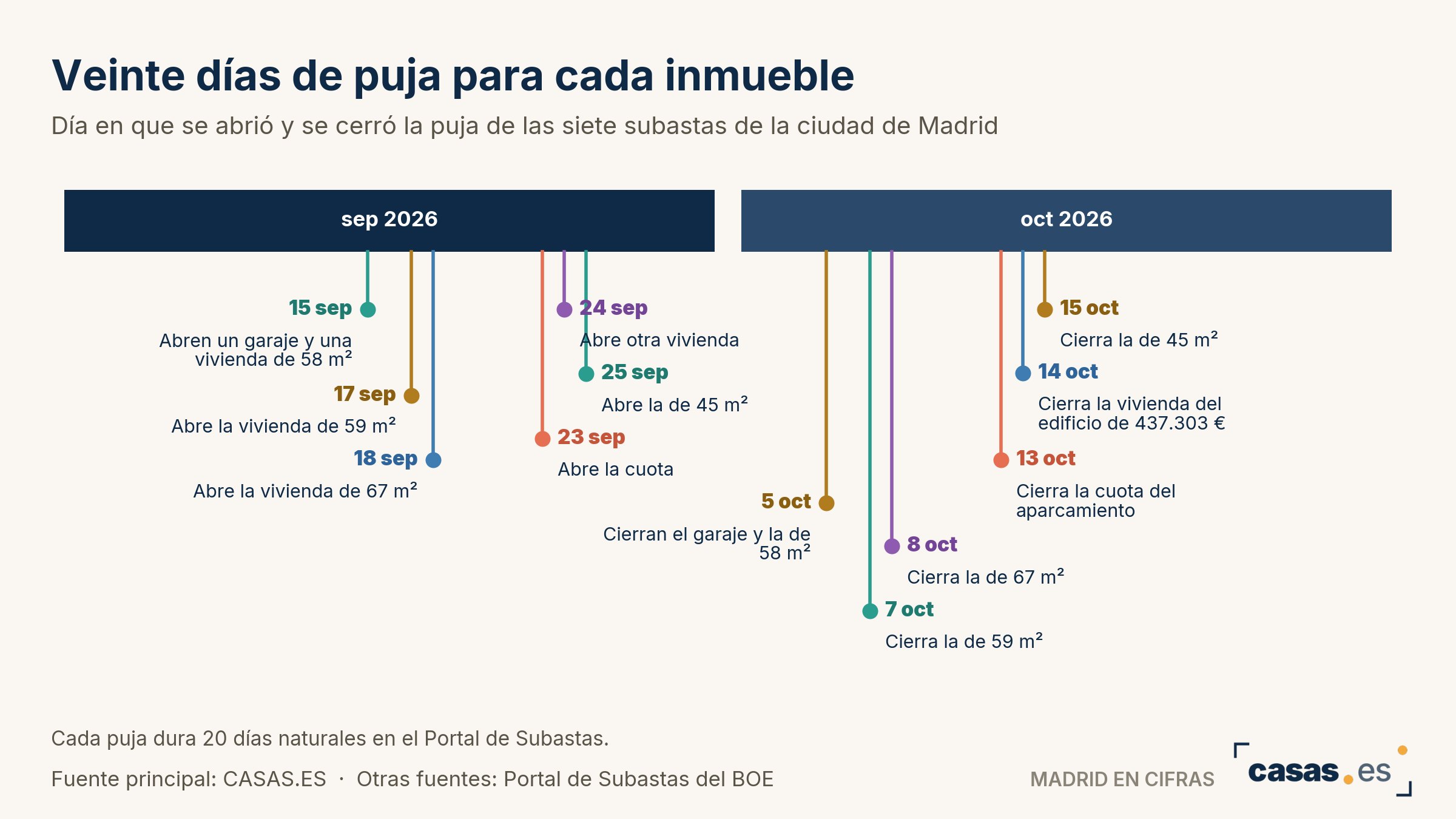 Veinte días de puja para cada inmueble